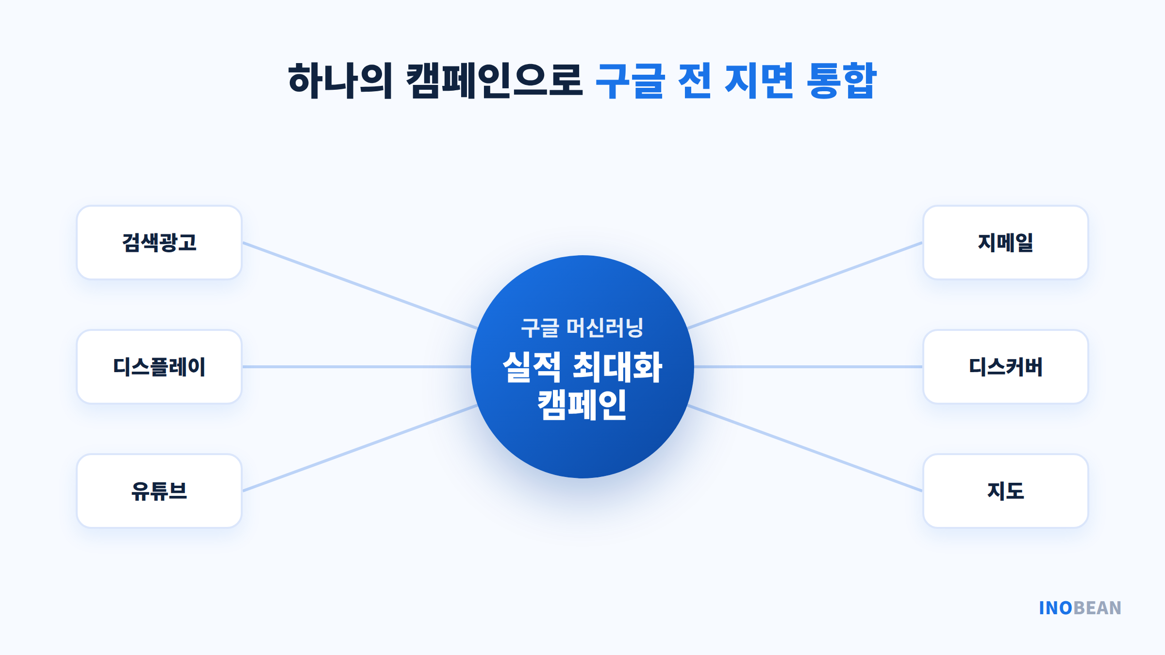 실적 최대화 캠페인이 검색·디스플레이·유튜브·지메일·디스커버·지도를 하나로 통합하는 구조
