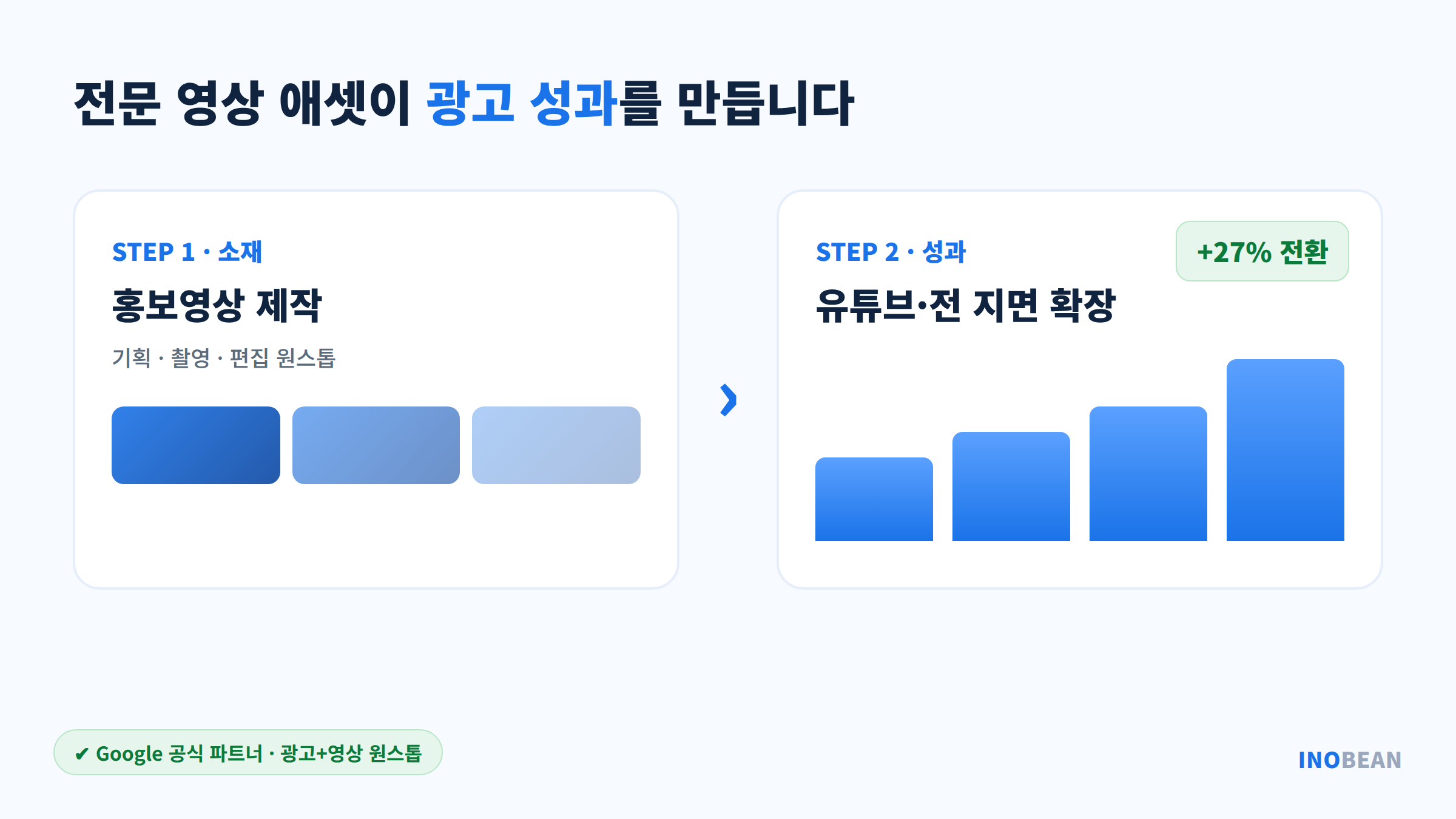 고품질 광고 애셋과 홍보영상 제작이 PMax 성과에 미치는 영향
