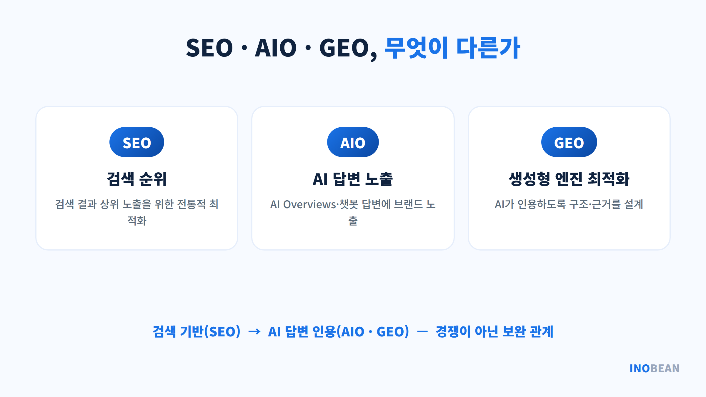 SEO AIO GEO 용어 관계도 - 검색 순위 최적화와 AI 답변 인용 최적화의 구조