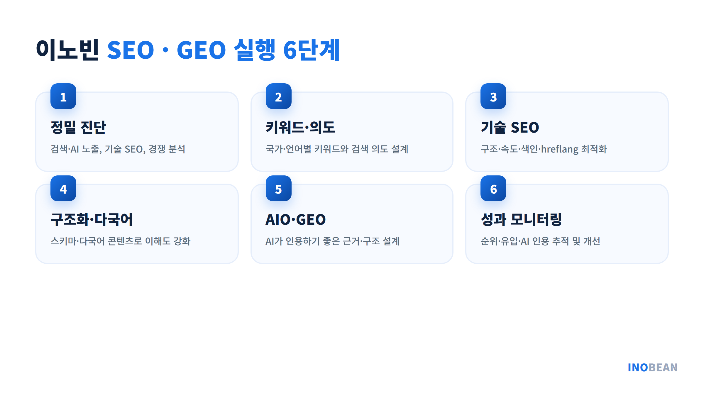 이노빈 SEO GEO 실행 6단계 프로세스 - 진단부터 성과 모니터링까지