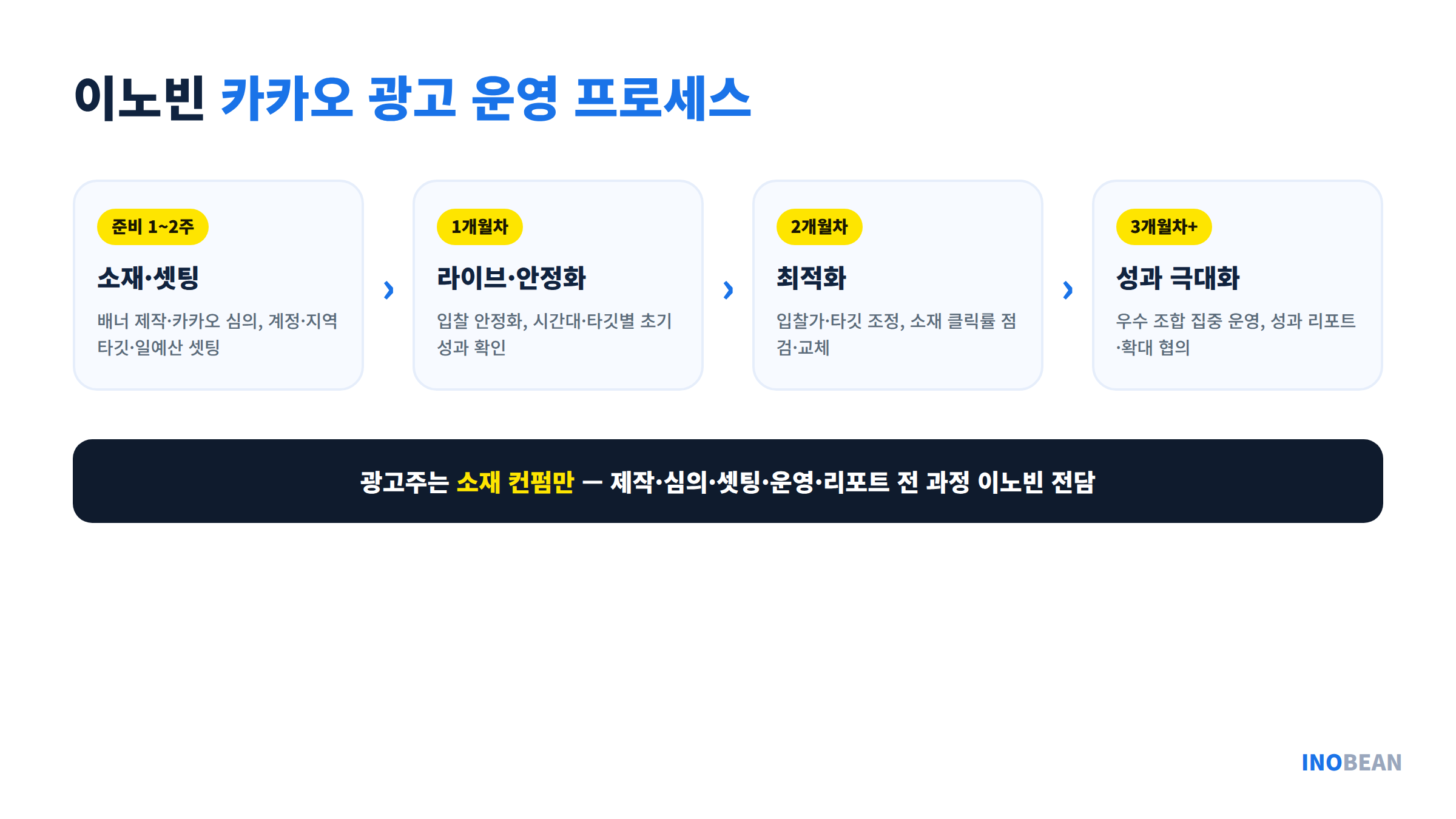 이노빈 카카오모먼트 운영 프로세스 - 준비 셋팅부터 성과 극대화까지 월 단위 사이클