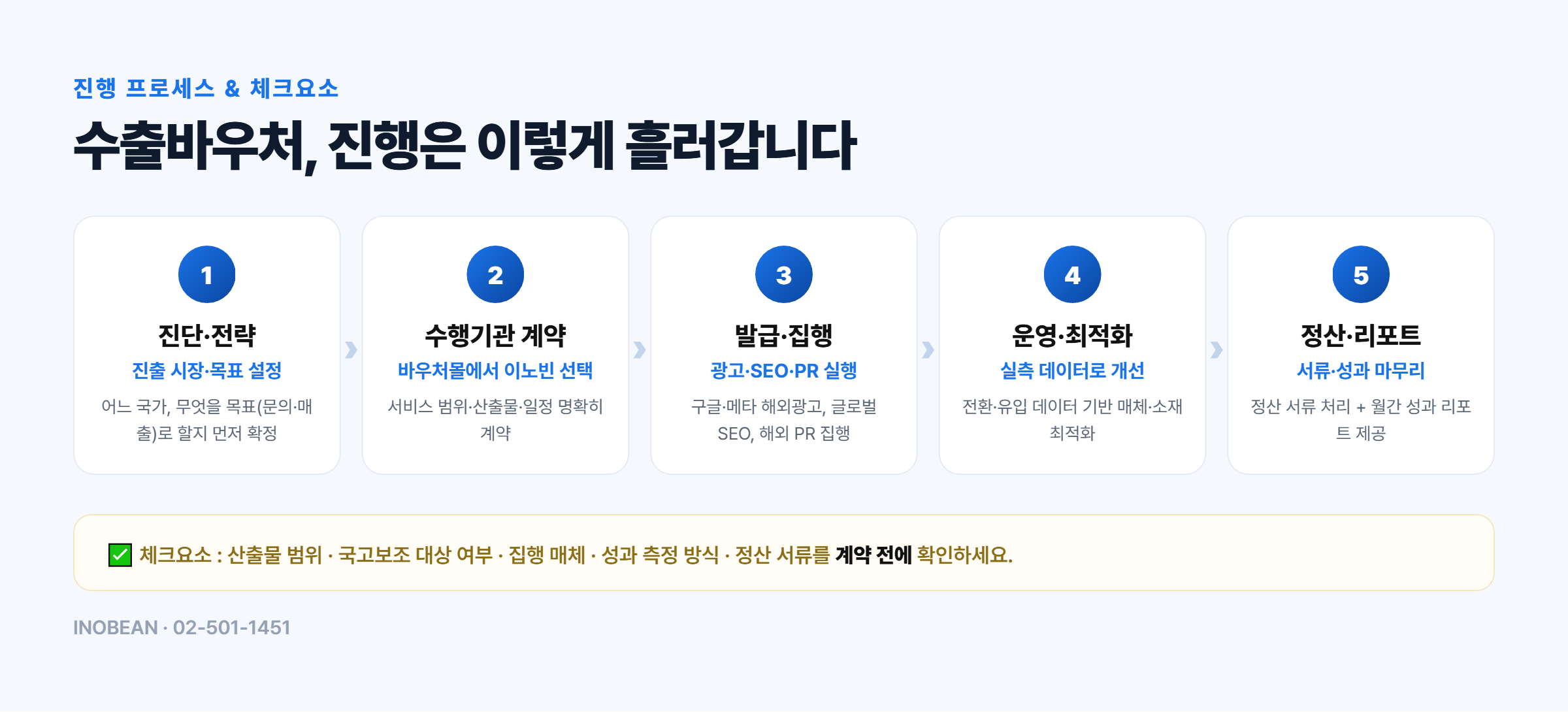 수출바우처 진행 5단계 - 진단·전략, 수행기관 계약, 발급·집행, 운영·최적화, 정산·리포트와 단계별 체크요소