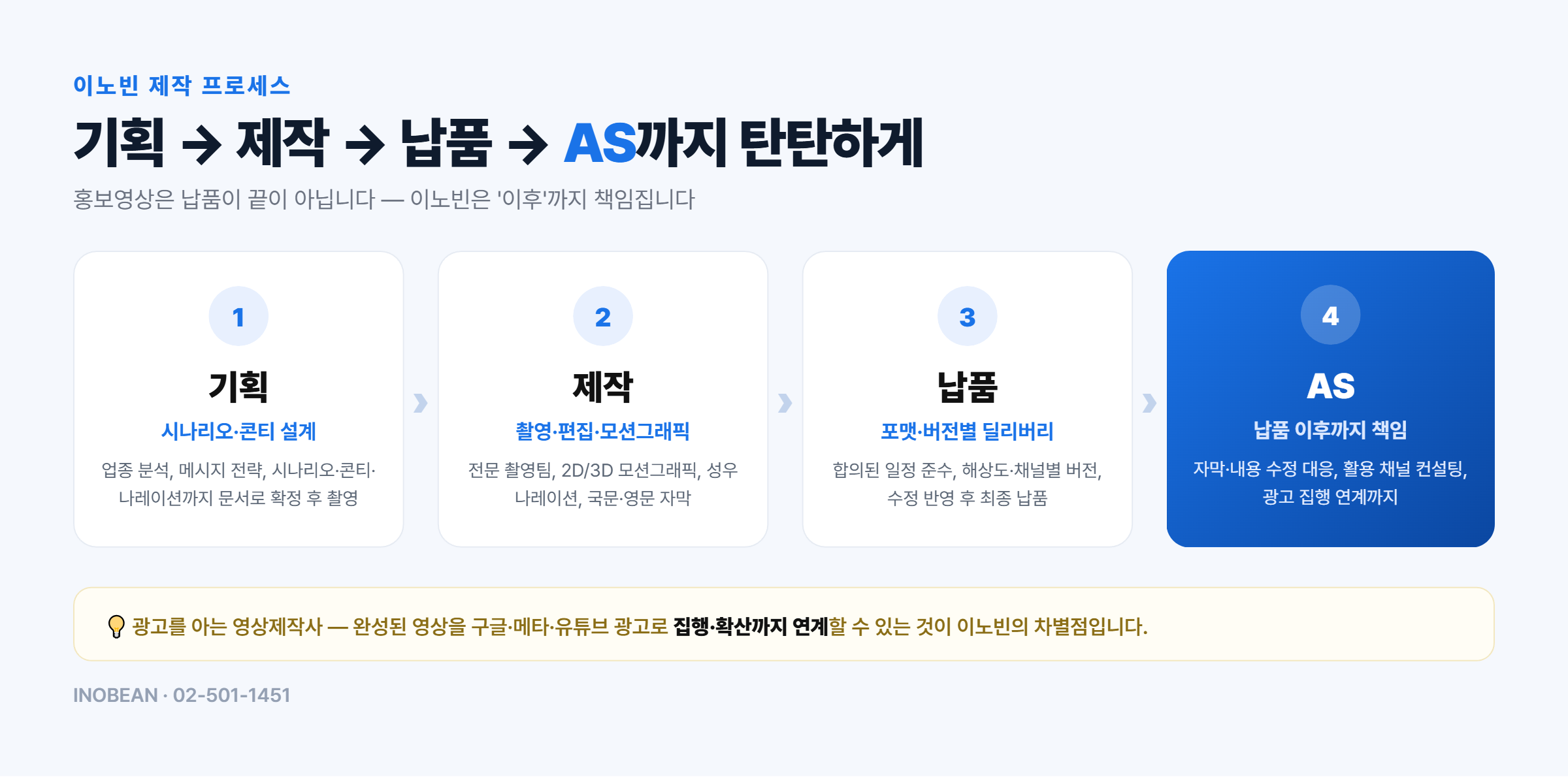 이노빈 홍보영상 제작 프로세스 - 기획 시나리오 콘티, 촬영 편집 모션그래픽, 포맷별 납품, 납품 후 AS까지