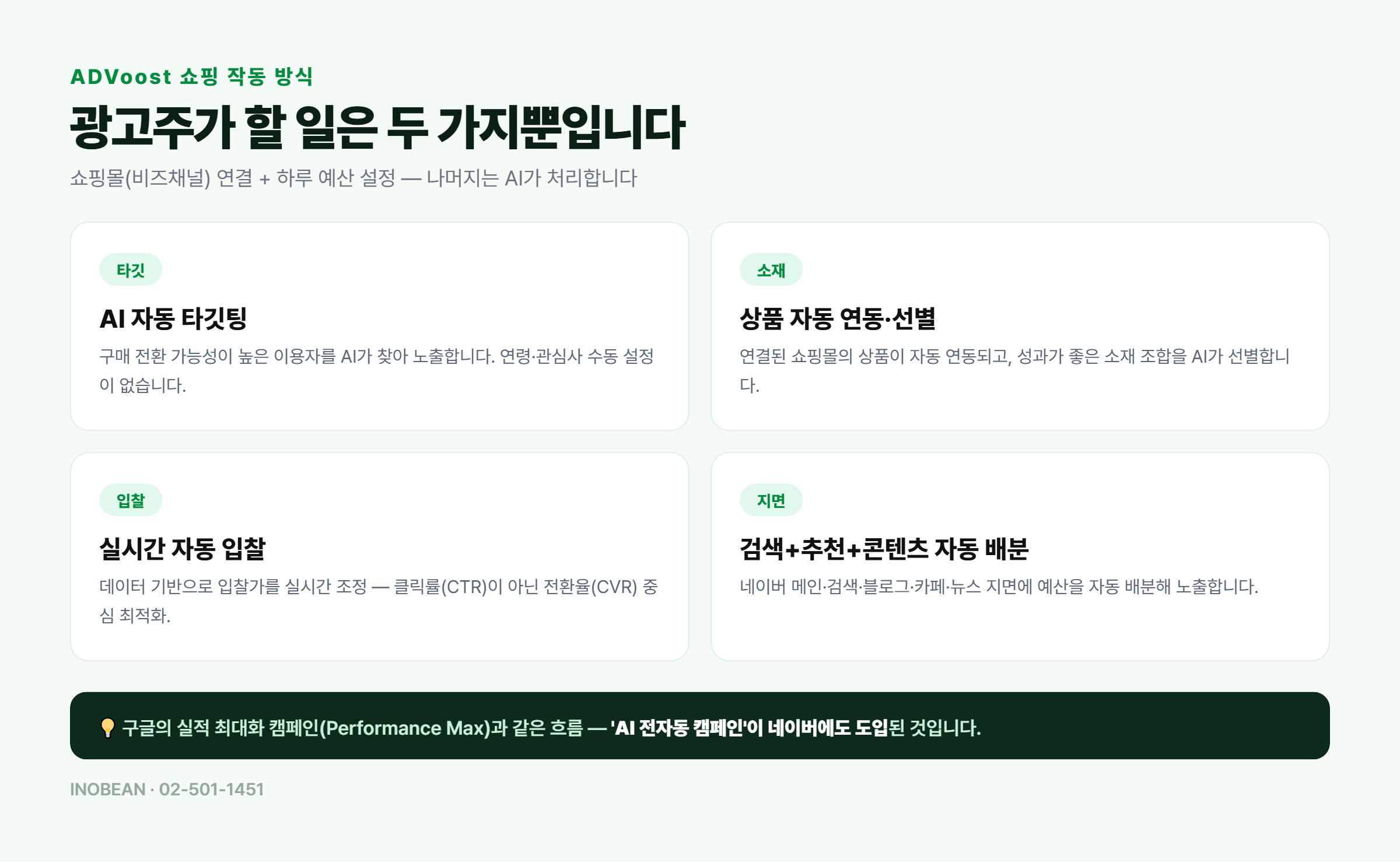 ADVoost 쇼핑 작동 방식 - AI 자동 타깃팅, 상품 자동 연동 소재 선별, 실시간 자동 입찰, 검색 추천 콘텐츠 지면 자동 배분