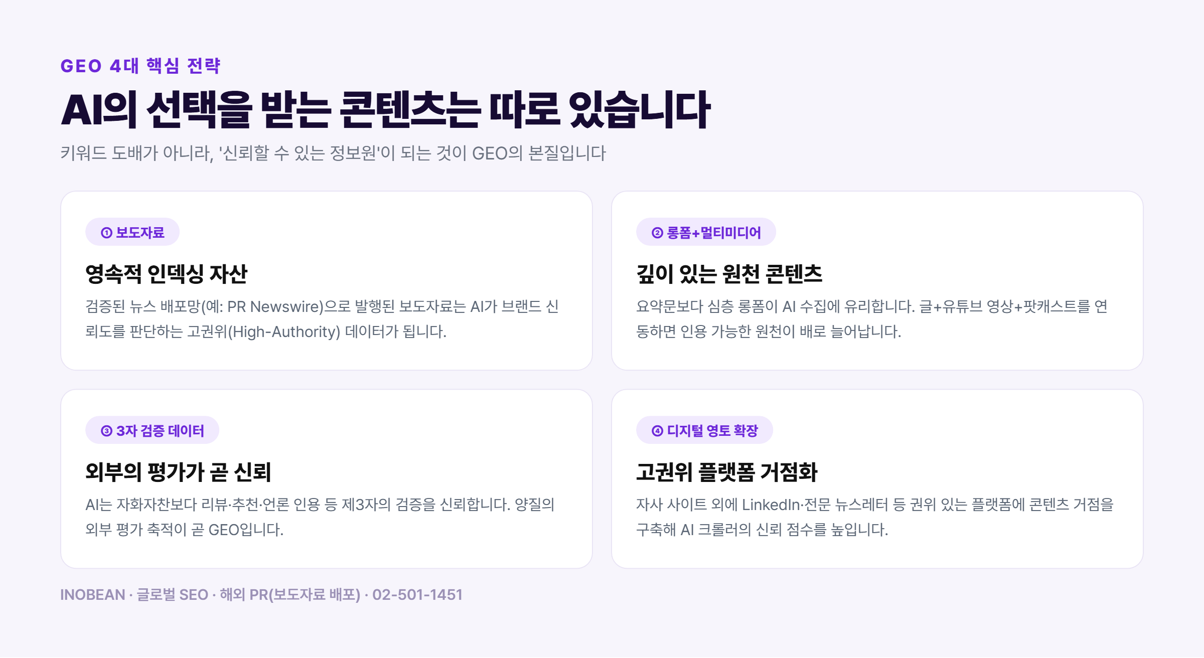 GEO 4대 핵심 전략 - 보도자료 고권위 인덱싱, 롱폼 멀티미디어 결합, 3자 검증 데이터, 고권위 플랫폼 디지털 영토 확장