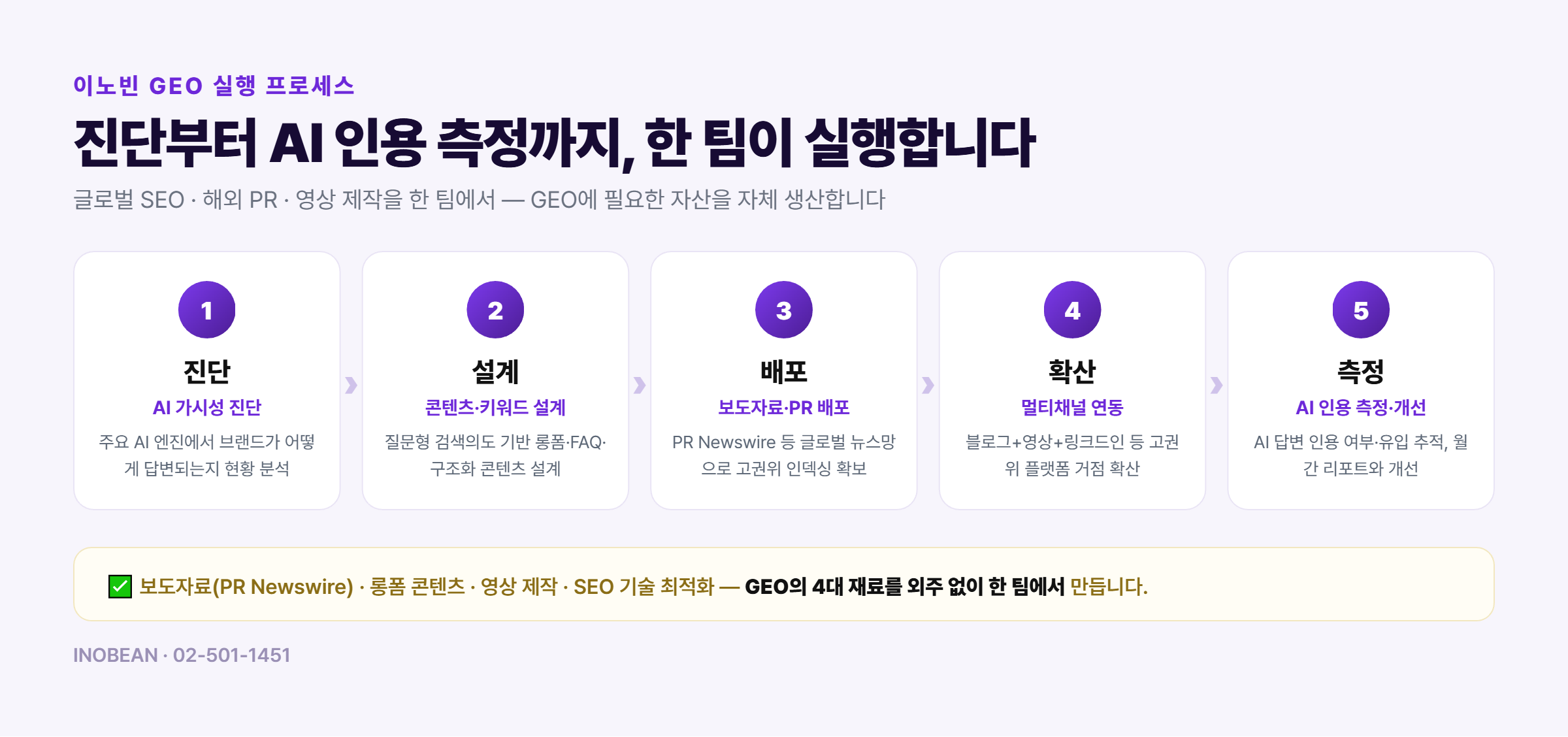 이노빈 GEO 실행 프로세스 - AI 가시성 진단, 콘텐츠 설계, 보도자료 PR 배포, 멀티채널 확산, AI 인용 측정과 월간 리포트