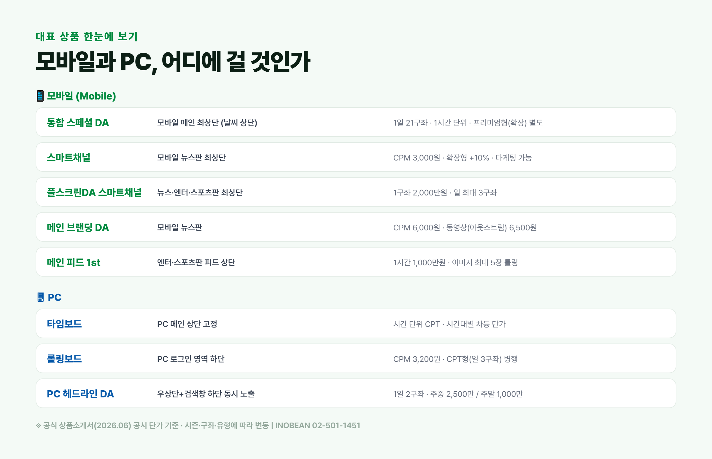 네이버 보장형 DA 대표 상품 - 통합 스페셜DA, 스마트채널, 풀스크린DA, 메인 브랜딩DA, 메인 피드 1st, 타임보드, 롤링보드, PC 헤드라인DA 단가