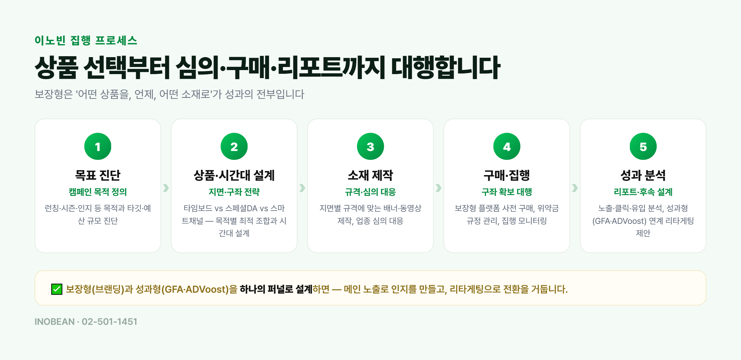 이노빈 보장형 DA 집행 프로세스 - 목표 진단, 상품 시간대 설계, 소재 제작 심의, 구매 집행 대행, 성과 분석 리포트
