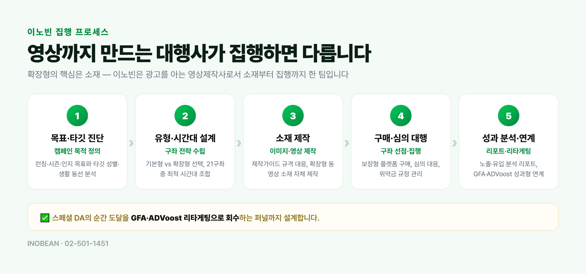 이노빈 스페셜 DA 집행 프로세스 - 목표 타깃 진단, 유형 시간대 설계, 소재 제작, 구매 심의 대행, 성과 분석 리타게팅 연계
