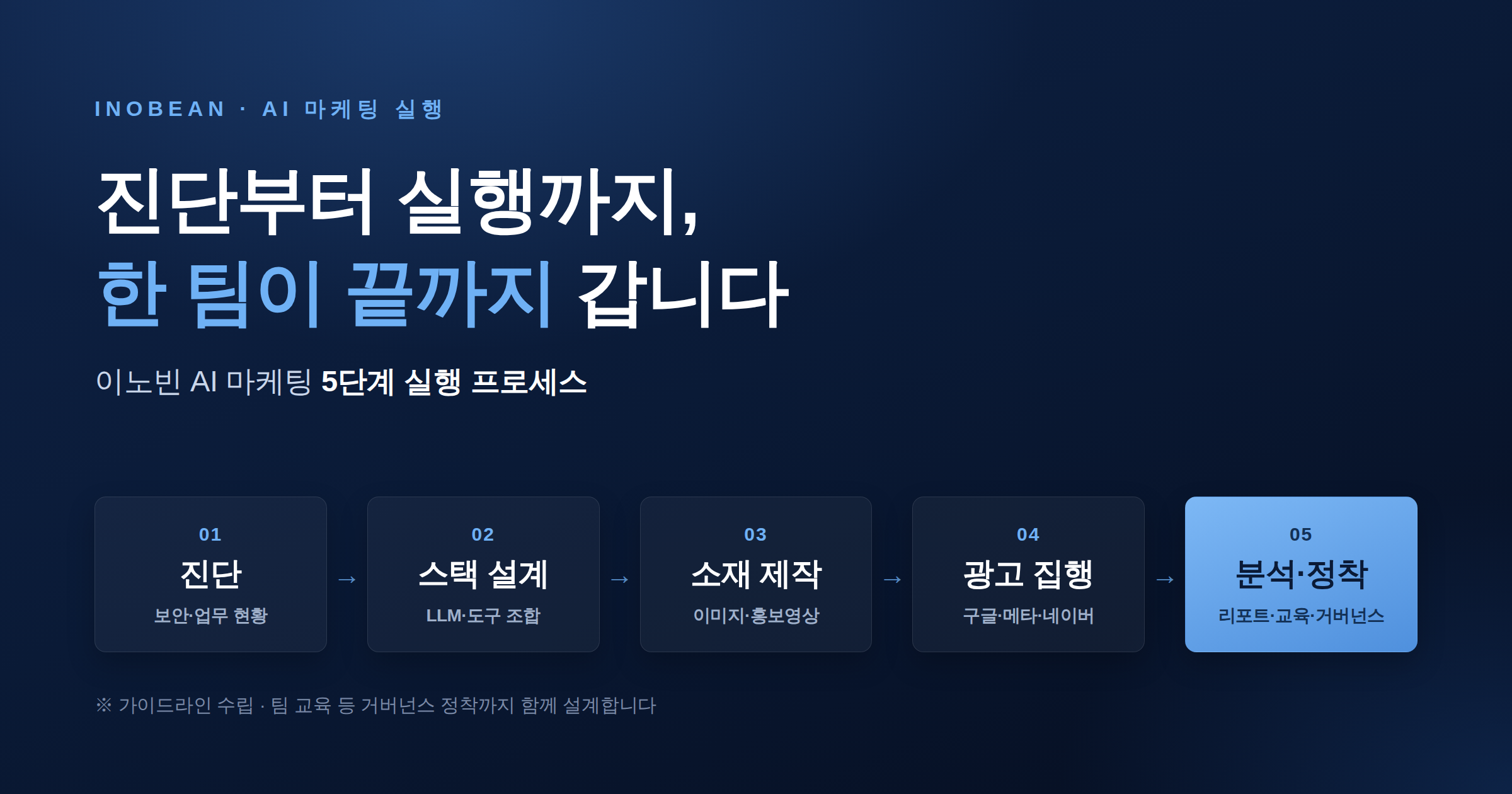 이노빈 AI 마케팅 5단계 실행 프로세스 - 진단, 스택 설계, 소재 제작, 광고 집행, 분석 확산