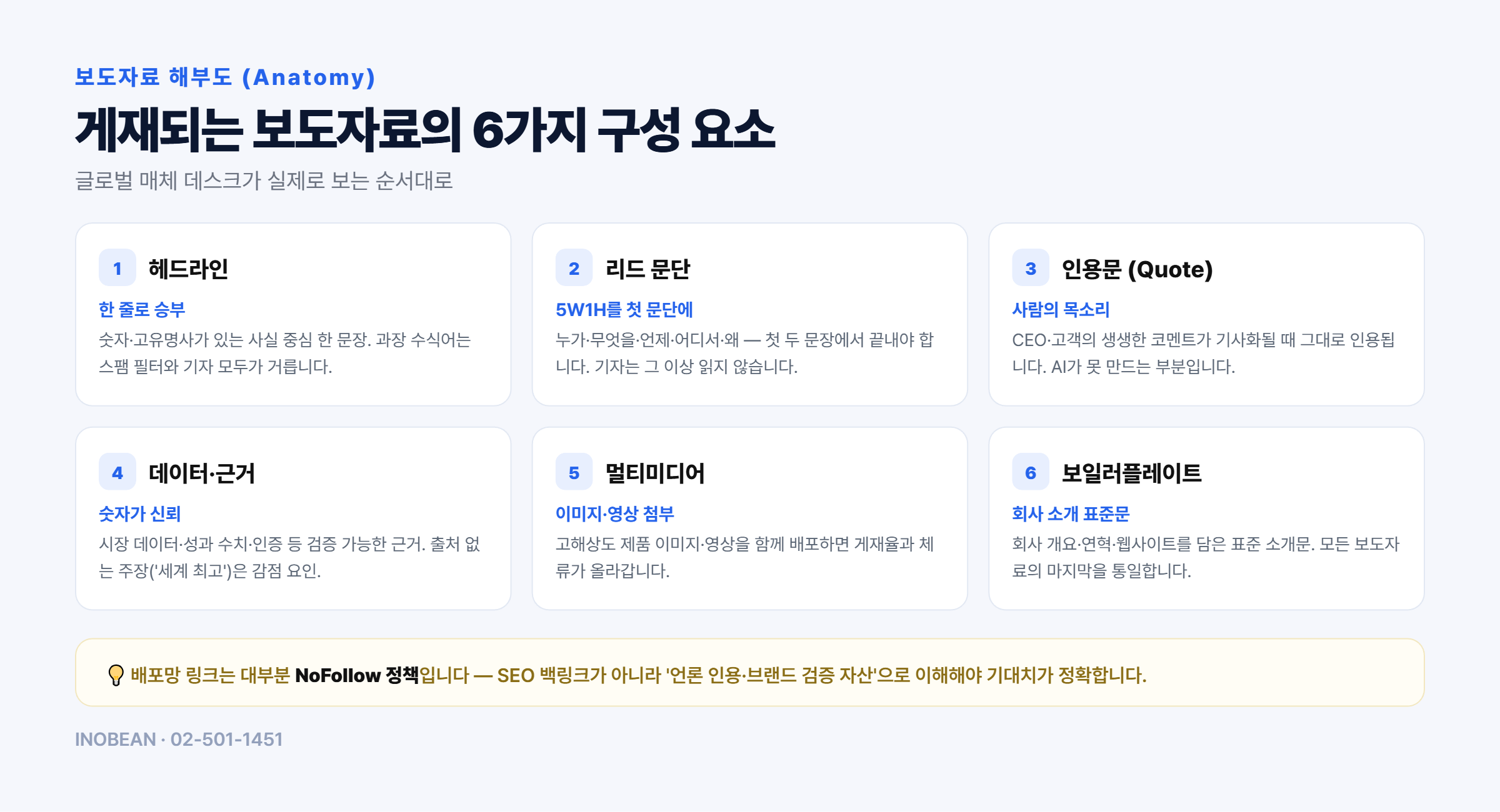 보도자료 해부도 - 헤드라인, 리드 문단 5W1H, 인용문, 데이터 근거, 멀티미디어, 보일러플레이트