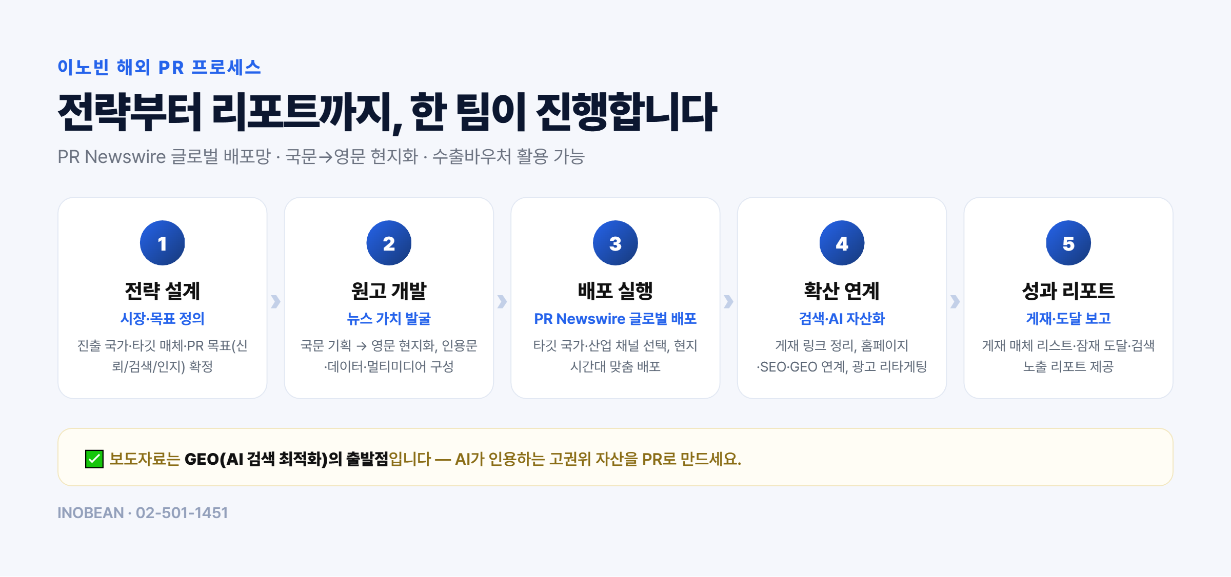 이노빈 해외 PR 프로세스 - 전략 설계, 원고 개발 현지화, PR Newswire 배포, 검색 AI 자산화 연계, 성과 리포트