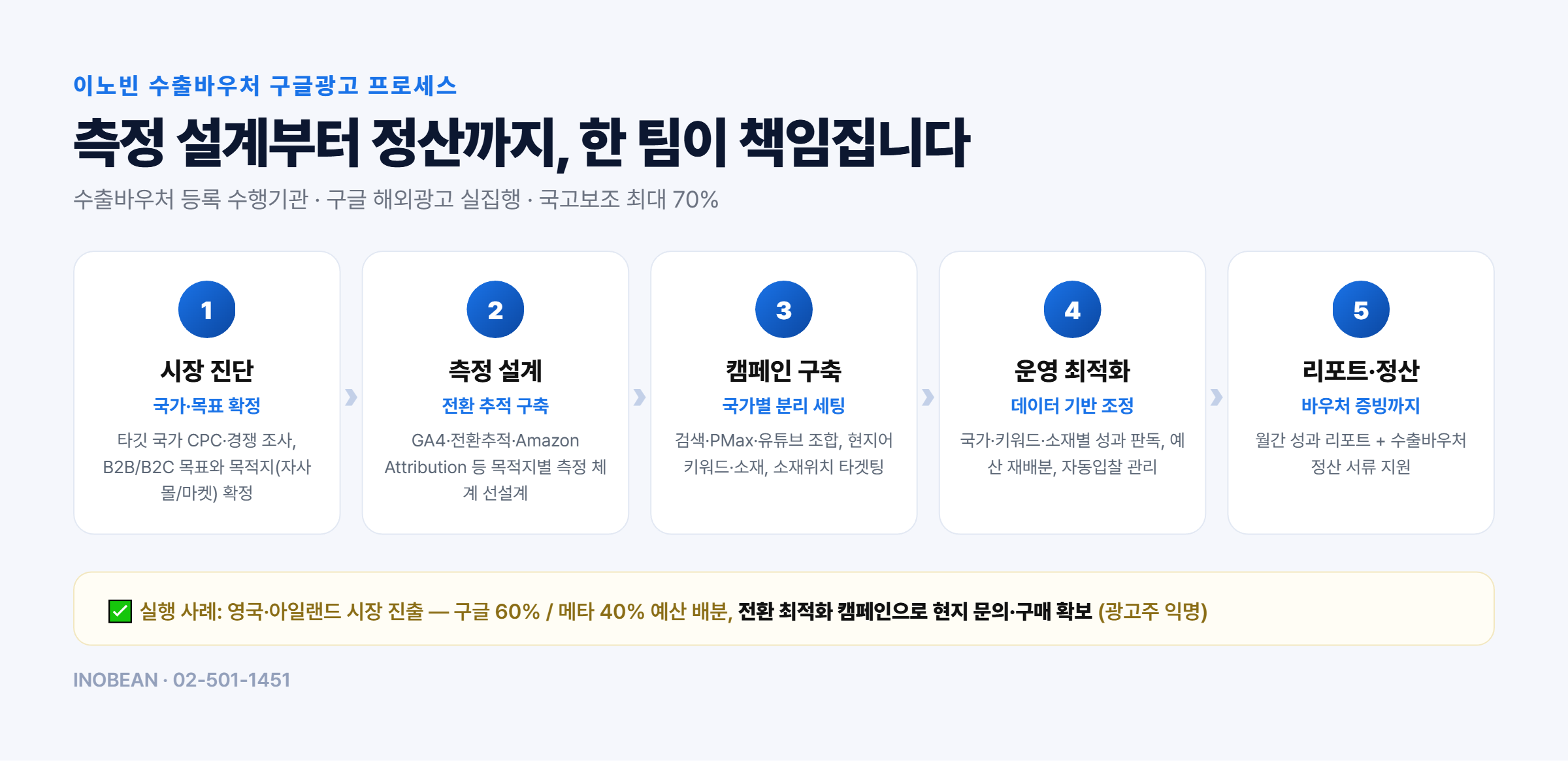 이노빈 수출바우처 구글광고 프로세스 - 시장 진단, 측정 설계, 국가별 캠페인 구축, 운영 최적화, 리포트 정산