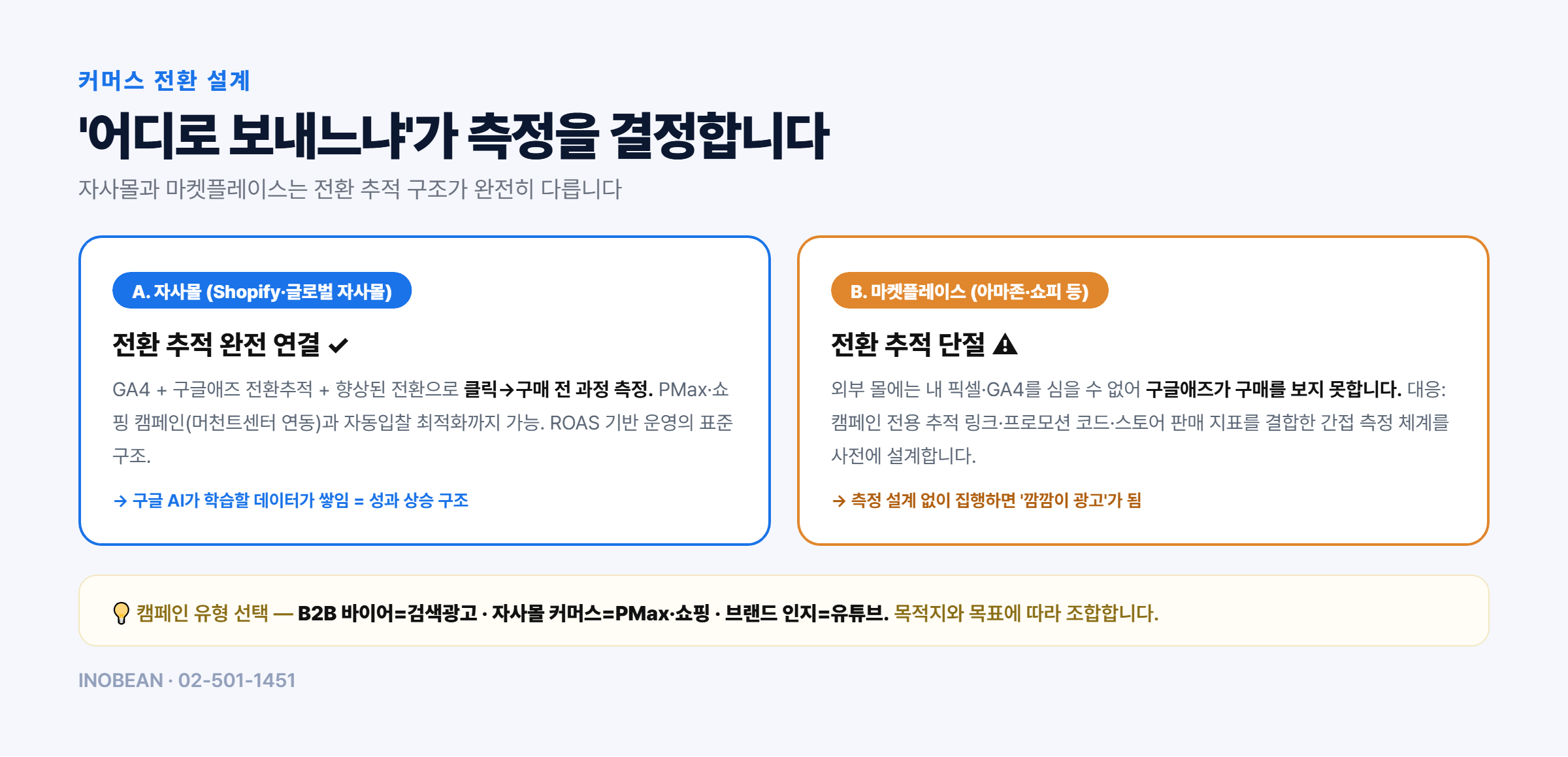 자사몰 vs 마켓플레이스 전환 추적 비교 - 자사몰 GA4 전환추적 완전 연결, 아마존 쇼피 전환 단절과 간접 측정 설계
