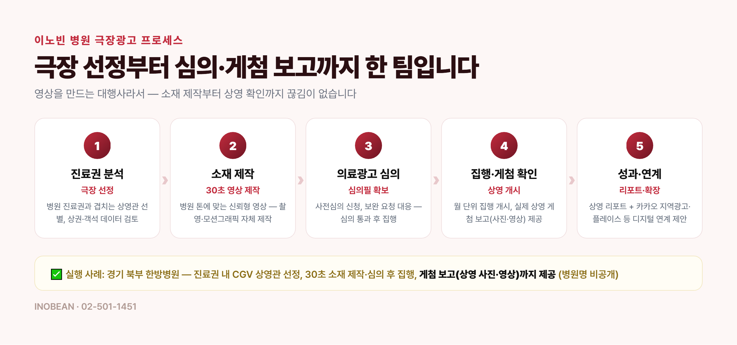 이노빈 병원 극장광고 프로세스 - 진료권 분석 극장 선정, 30초 영상 제작, 의료광고 심의, 집행 게첨 확인, 리포트 디지털 연계