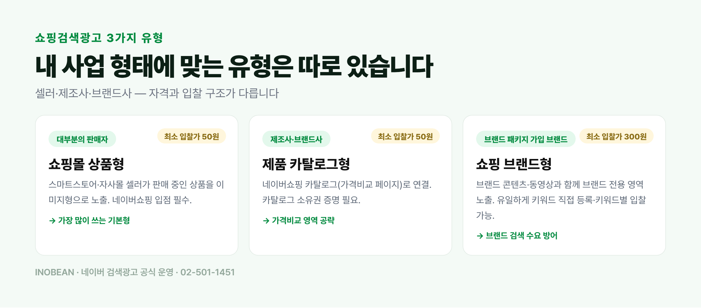 쇼핑검색광고 3가지 유형 - 쇼핑몰 상품형 50원, 제품 카탈로그형 50원, 쇼핑 브랜드형 300원 키워드 등록 가능