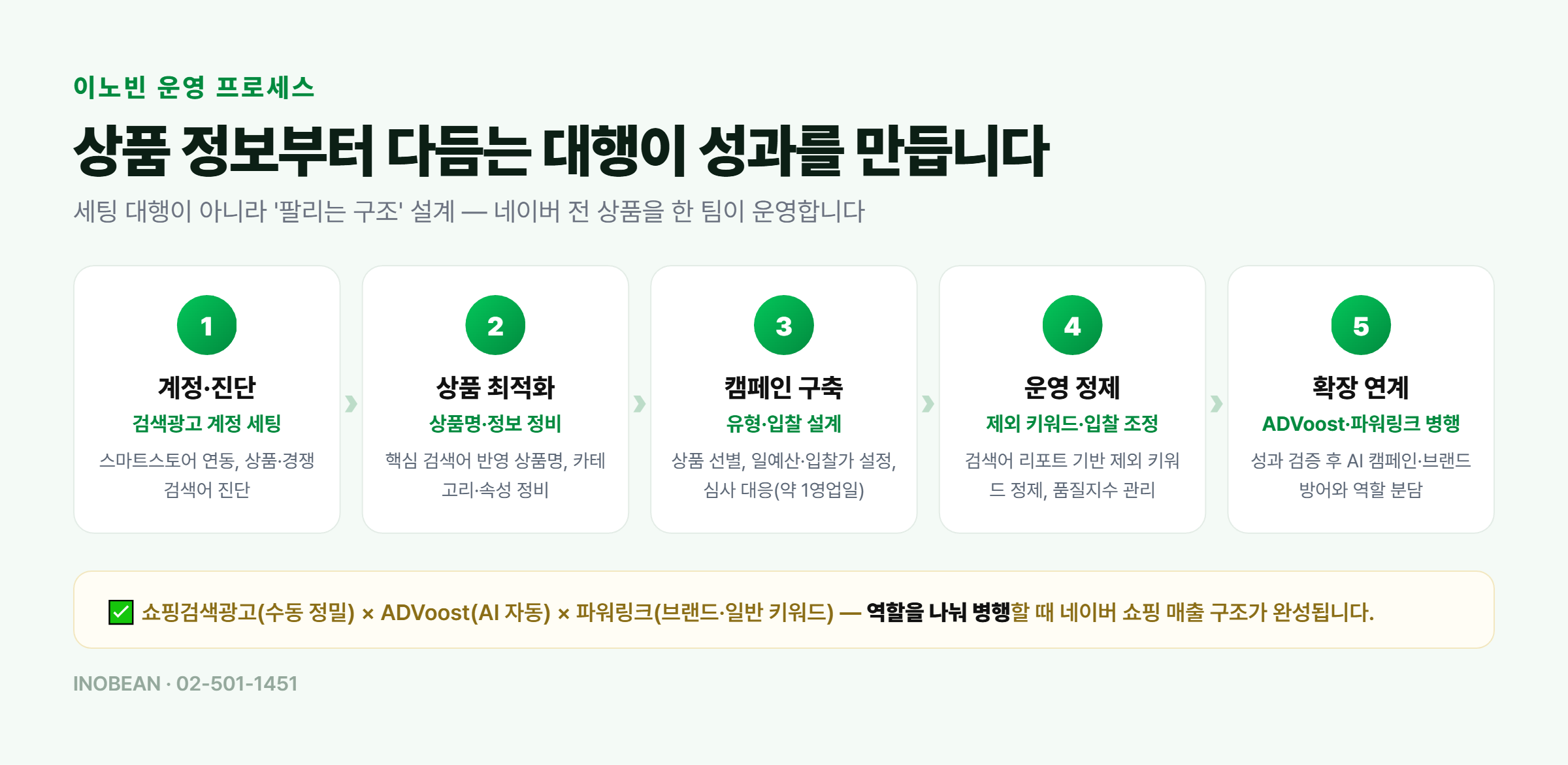 이노빈 쇼핑검색광고 운영 프로세스 - 계정 진단, 상품명 최적화, 캠페인 구축, 제외 키워드 정제, ADVoost 파워링크 연계