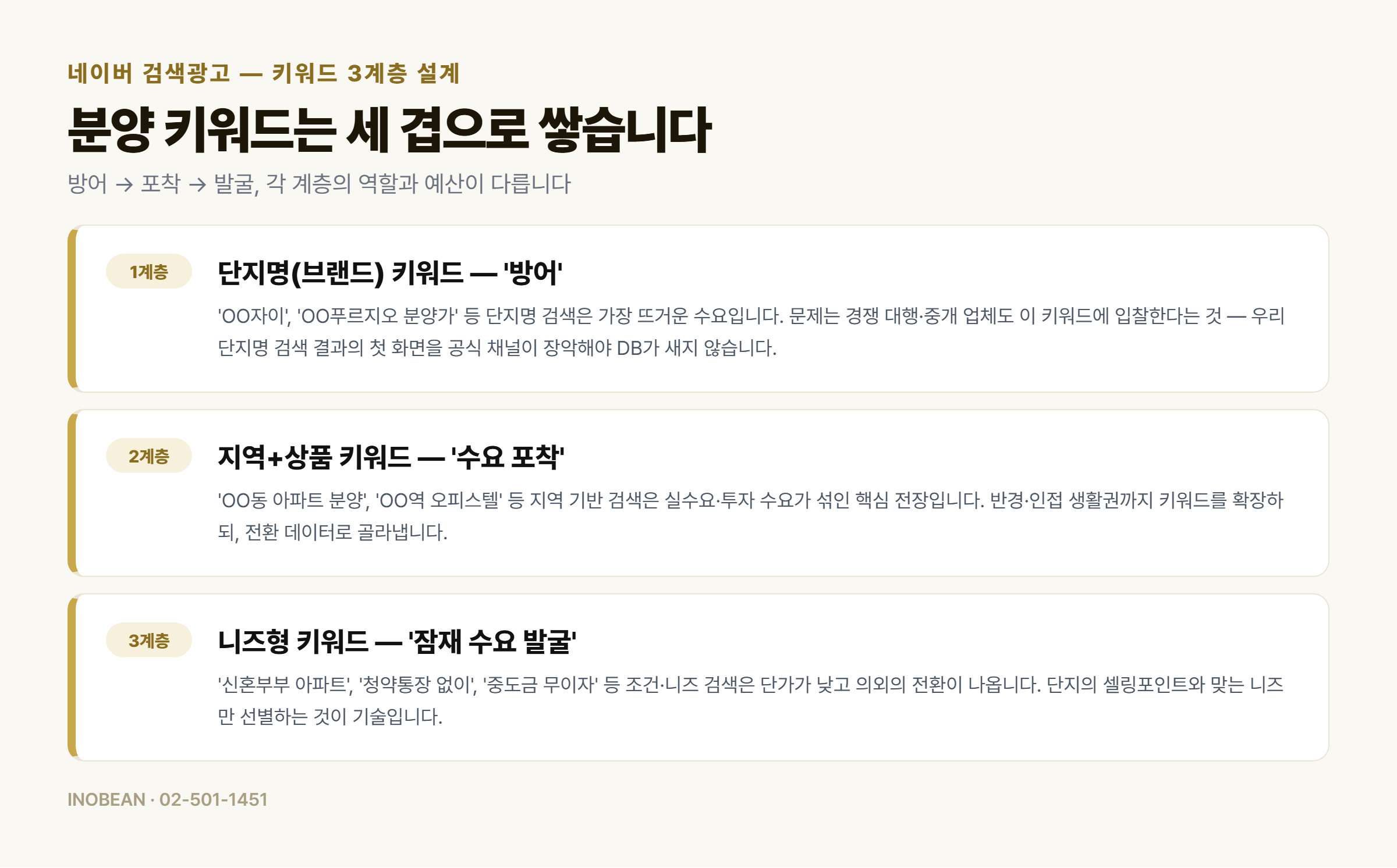 분양 네이버 검색광고 키워드 3계층 - 단지명 브랜드 방어, 지역+상품 수요 포착, 니즈형 잠재 수요 발굴