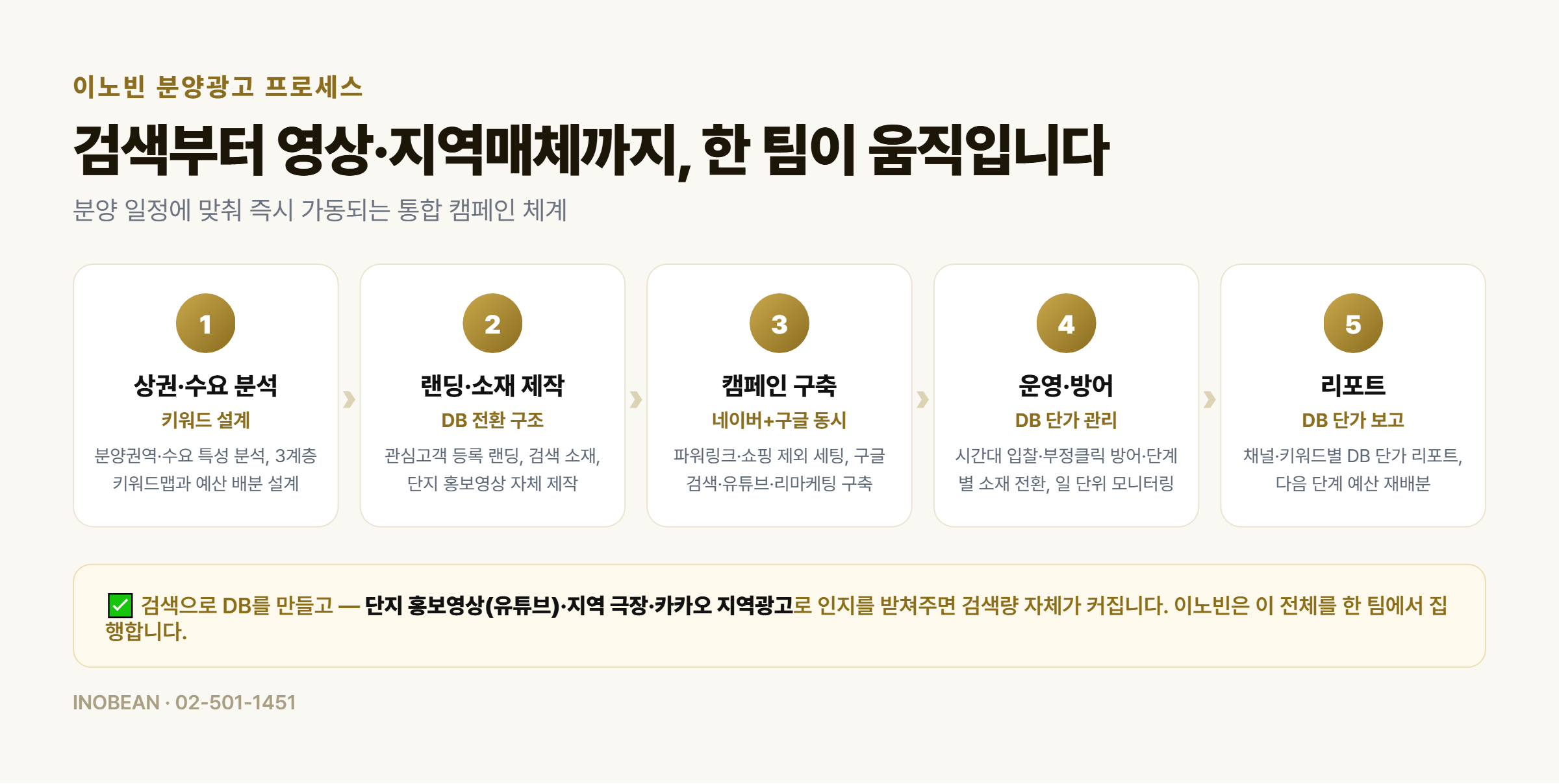 이노빈 분양광고 프로세스 - 상권 수요 분석, 랜딩 소재 영상 제작, 네이버 구글 동시 구축, DB 단가 관리 운영, 리포트