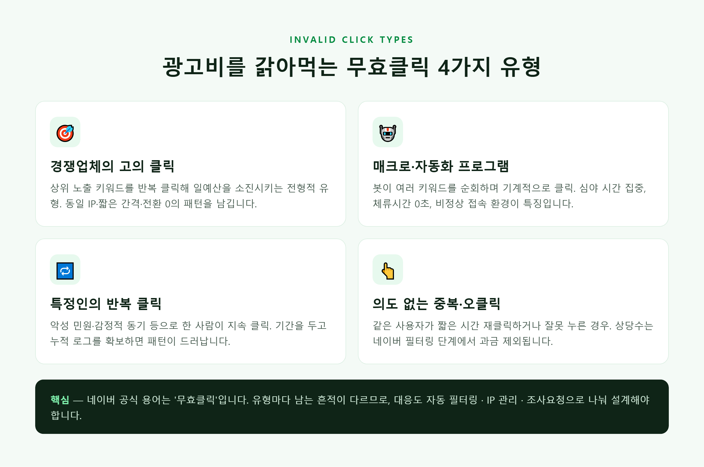 무효클릭 4가지 유형 — 경쟁업체 고의 클릭, 매크로 자동화, 특정인 반복 클릭, 중복 오클릭
