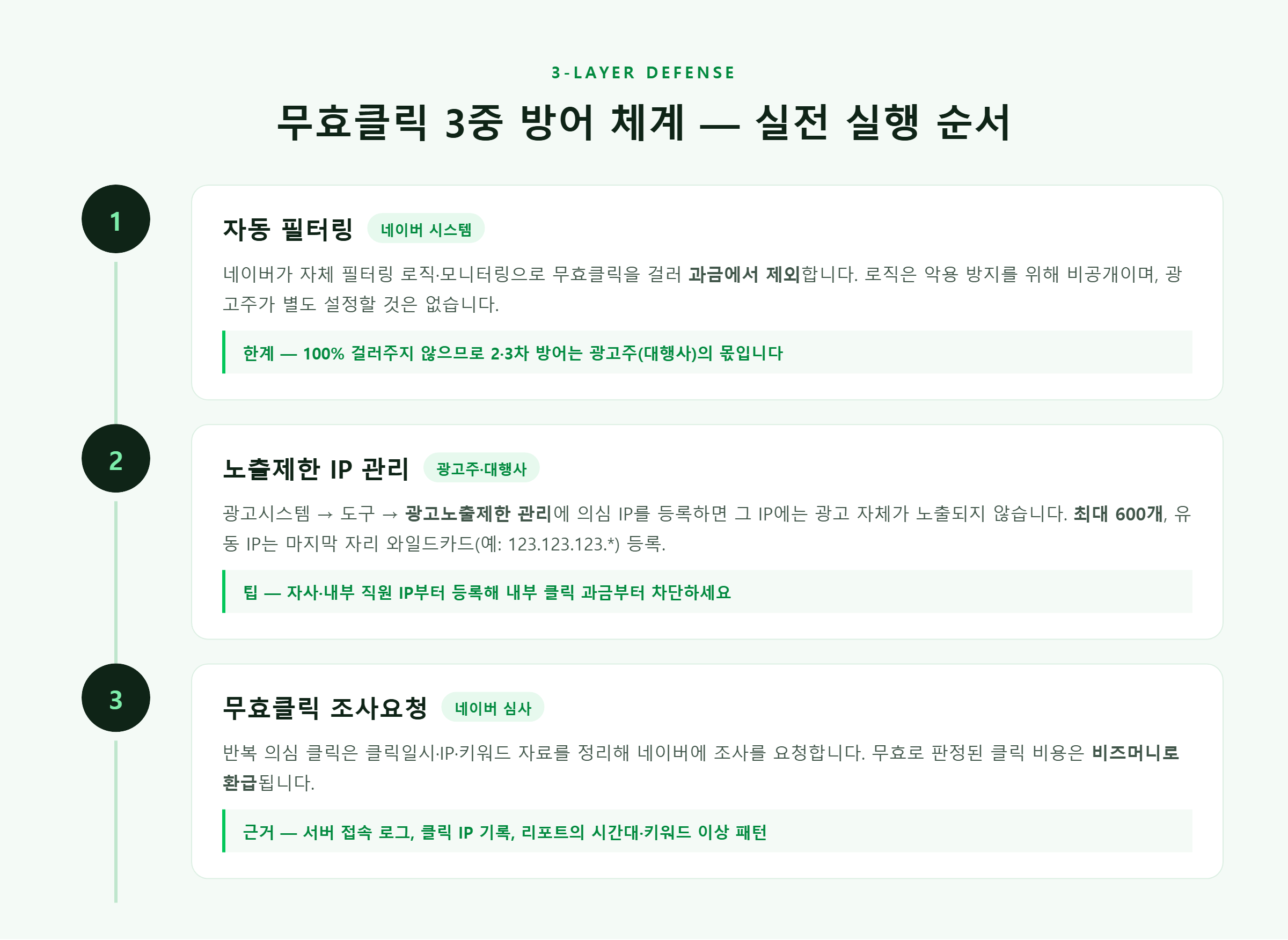 무효클릭 3중 방어 체계 — 자동 필터링, 노출제한 IP 관리, 조사요청