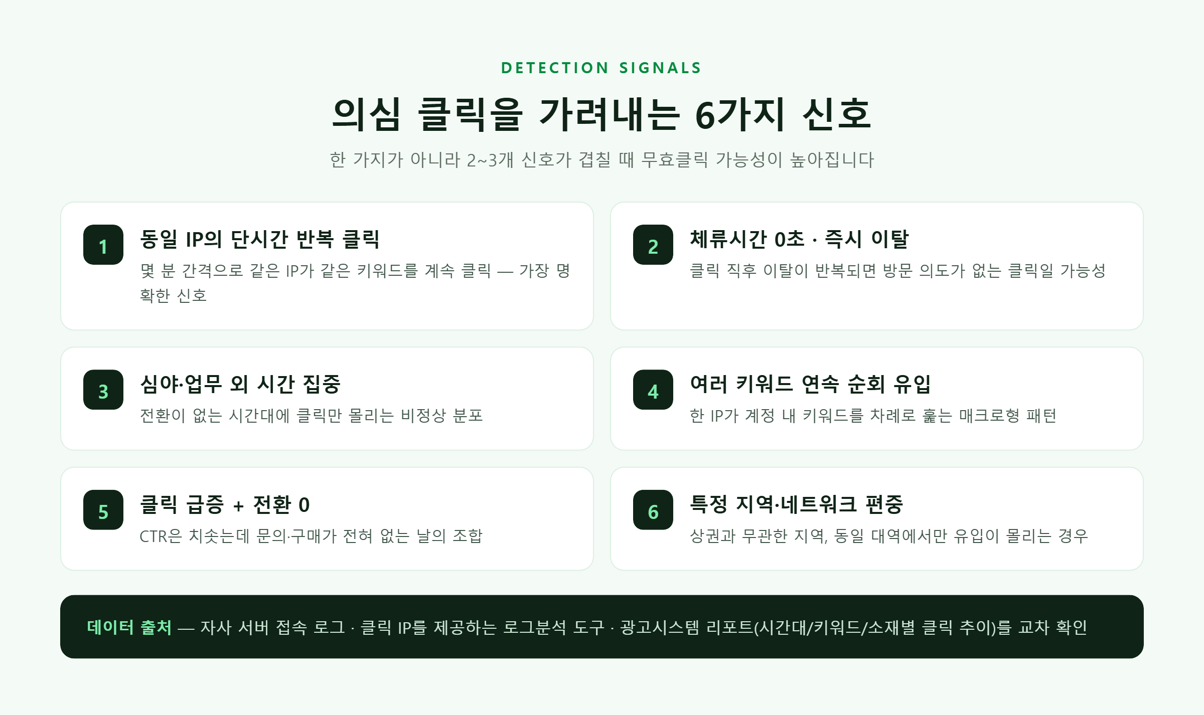 의심 클릭 판별 6가지 신호 — 동일 IP 반복, 체류 0초, 심야 집중, 키워드 순회, 클릭 급증 전환 0, 지역 편중