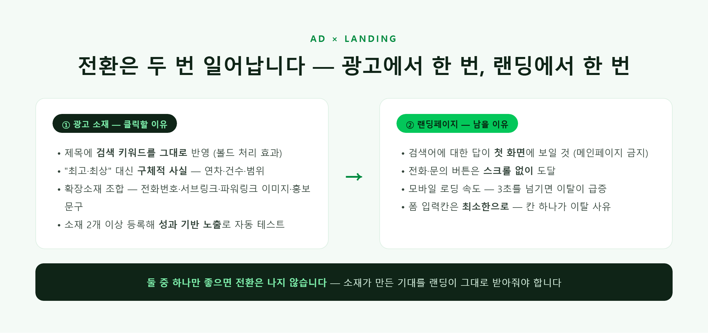 광고 소재와 랜딩페이지의 일치 — 전환은 광고에서 한 번, 랜딩에서 한 번 일어난다