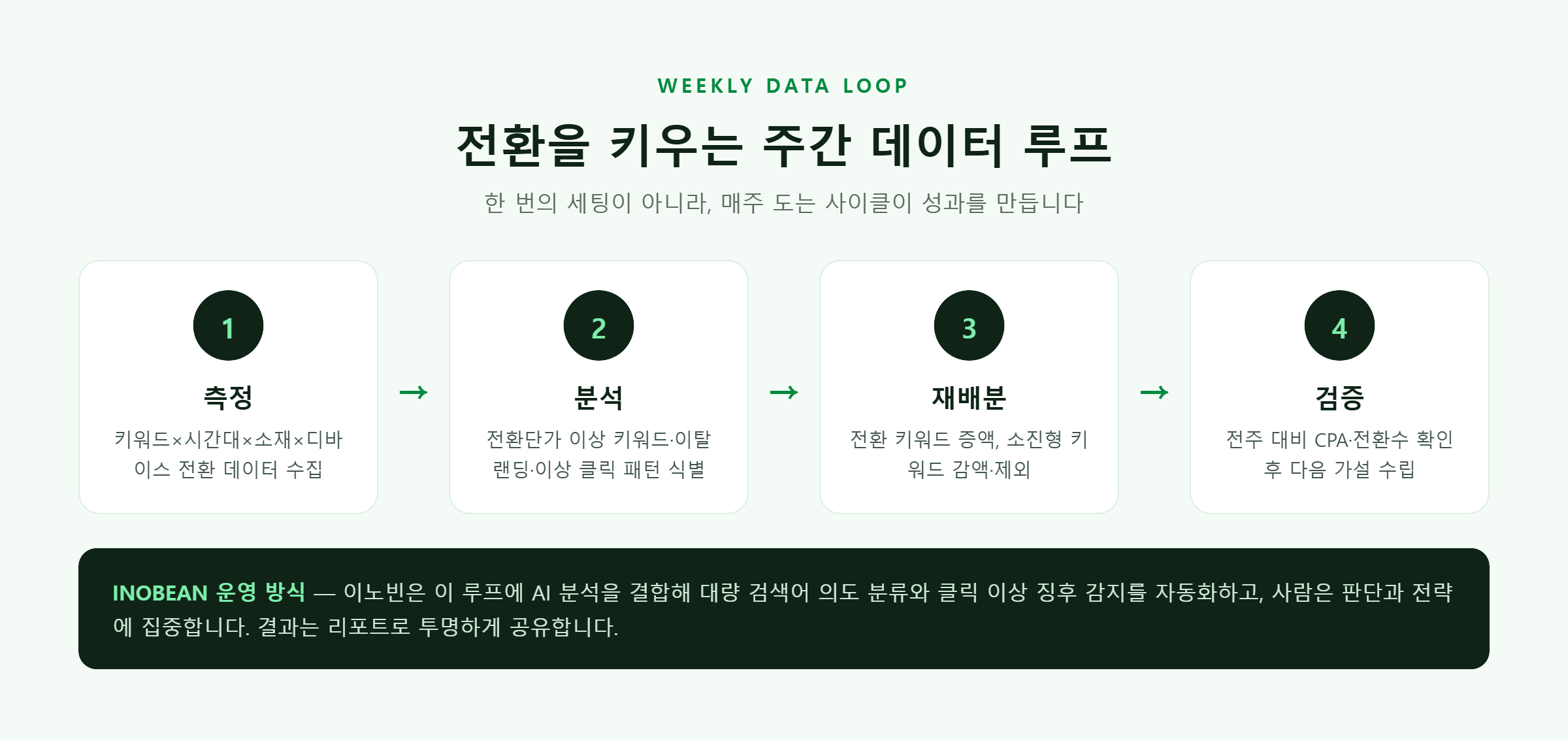 주간 데이터 루프 — 측정, 분석, 재배분, 검증의 반복 사이클