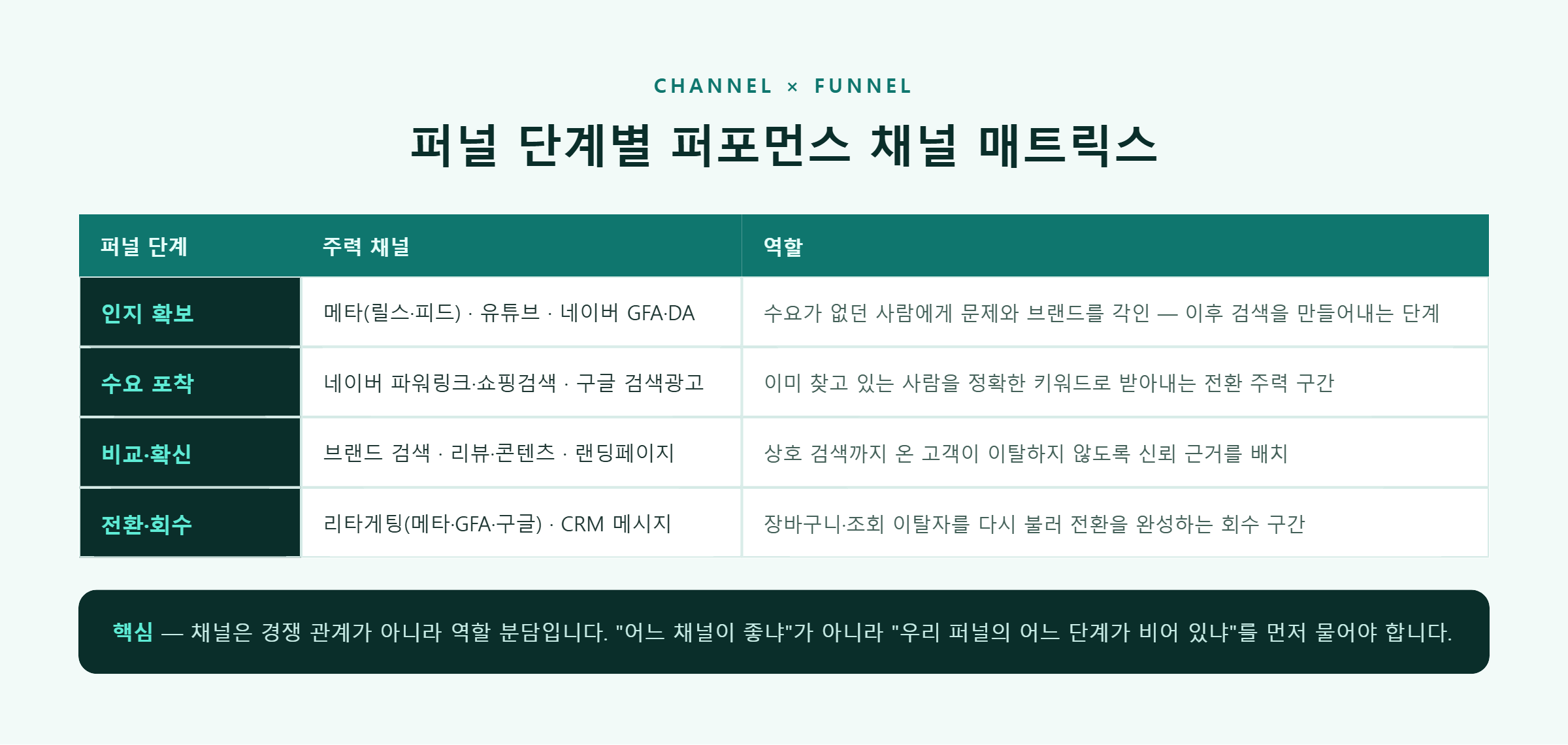 퍼널 단계별 퍼포먼스 채널 매트릭스 — 인지, 수요 포착, 비교 확신, 전환 회수