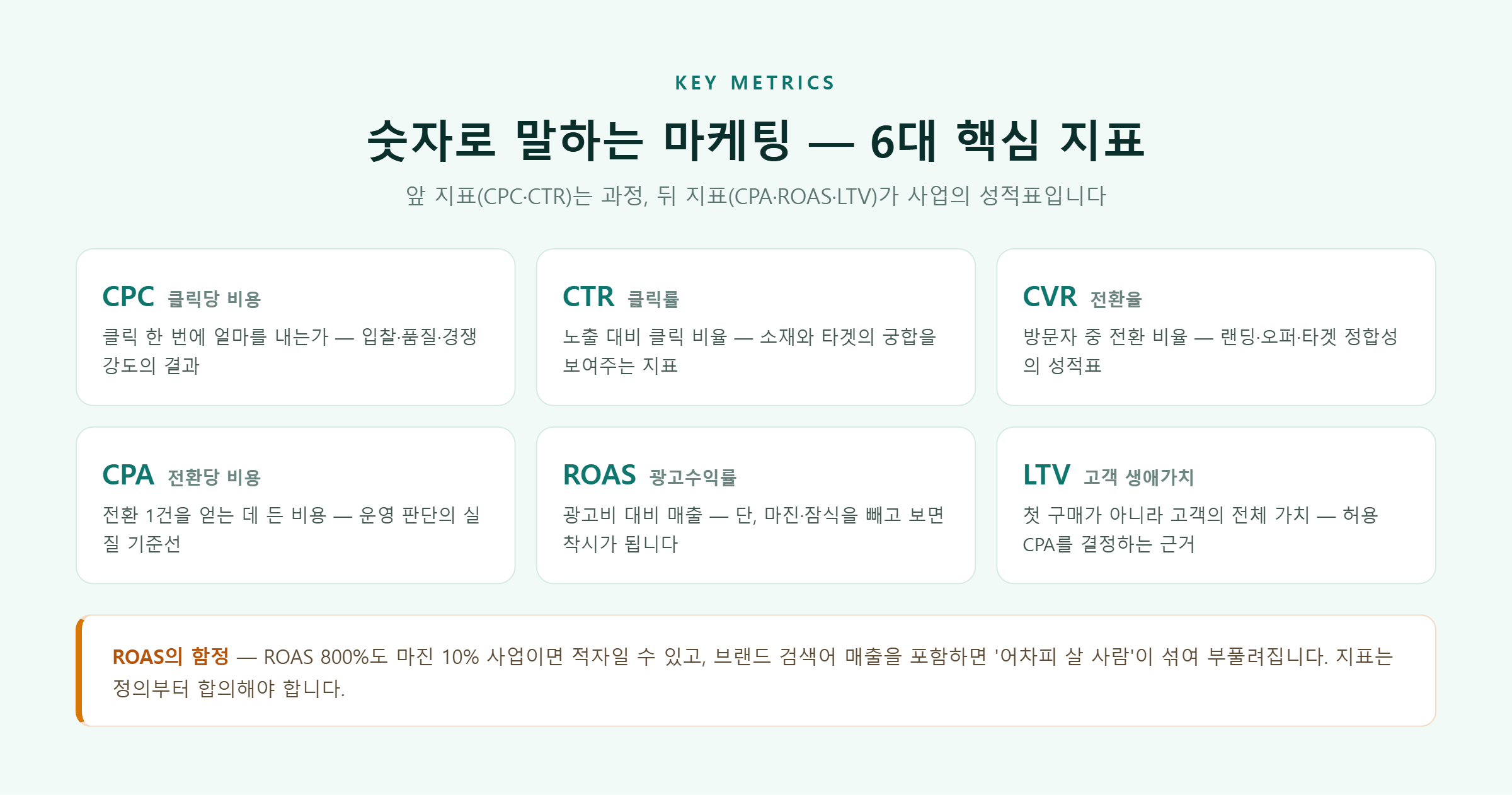 퍼포먼스 마케팅 6대 지표 — CPC, CTR, CVR, CPA, ROAS, LTV