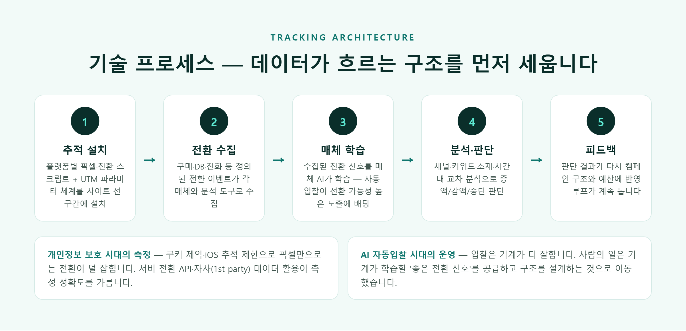 퍼포먼스 마케팅 기술 프로세스 — 추적 설치, 전환 수집, 매체 학습, 분석 판단, 피드백 루프