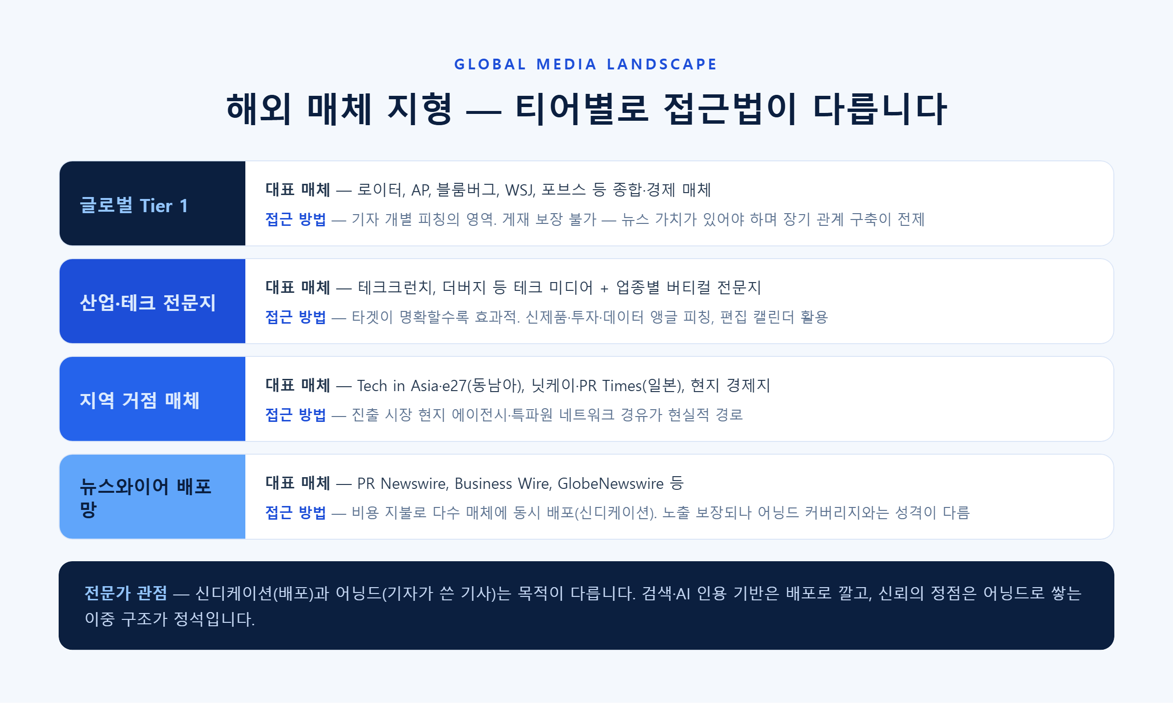 해외 매체 지형 — 글로벌 티어1, 산업 테크 전문지, 지역 거점 매체, 뉴스와이어 배포망