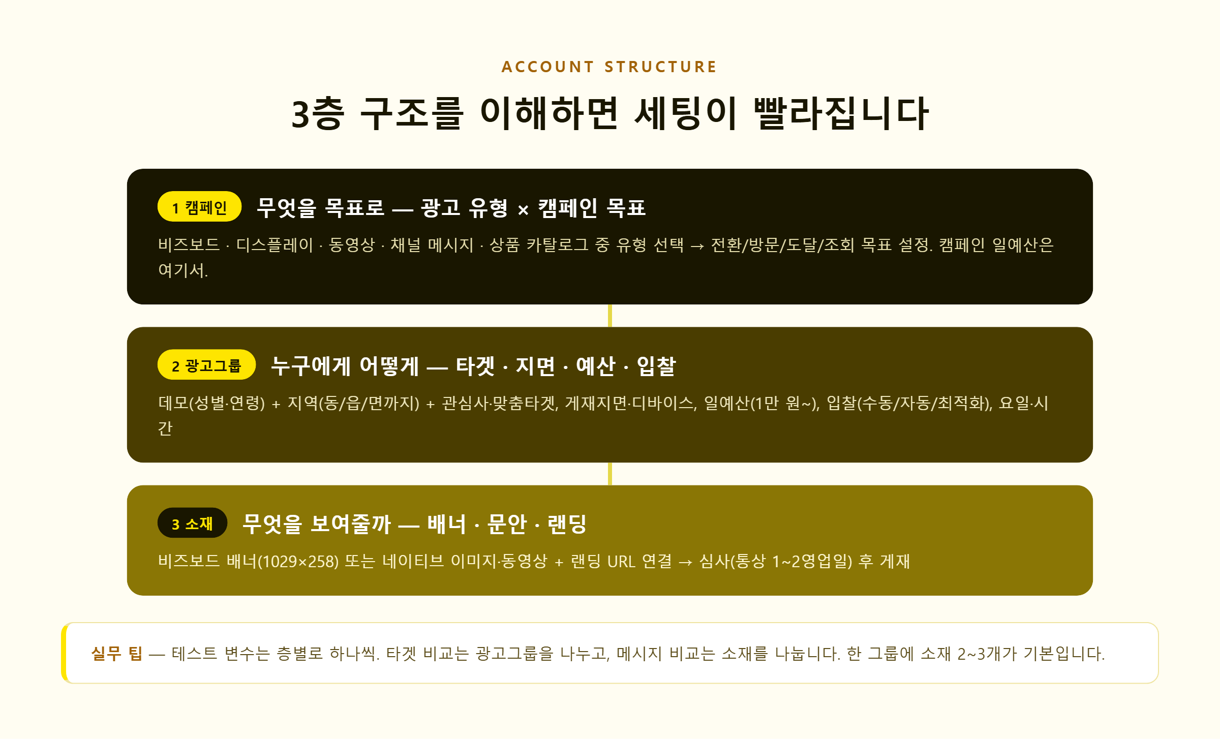 카카오모먼트 3층 구조 — 캠페인, 광고그룹, 소재