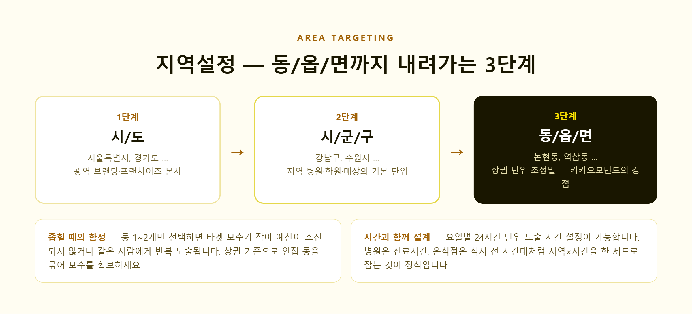 카카오모먼트 지역 타게팅 3단계 — 시도, 시군구, 동읍면