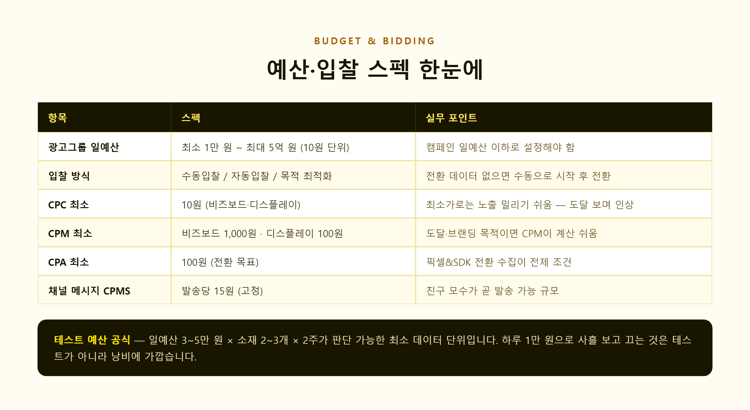 카카오모먼트 예산 입찰 스펙 표 — 일예산, 입찰방식, 과금별 최소입찰가