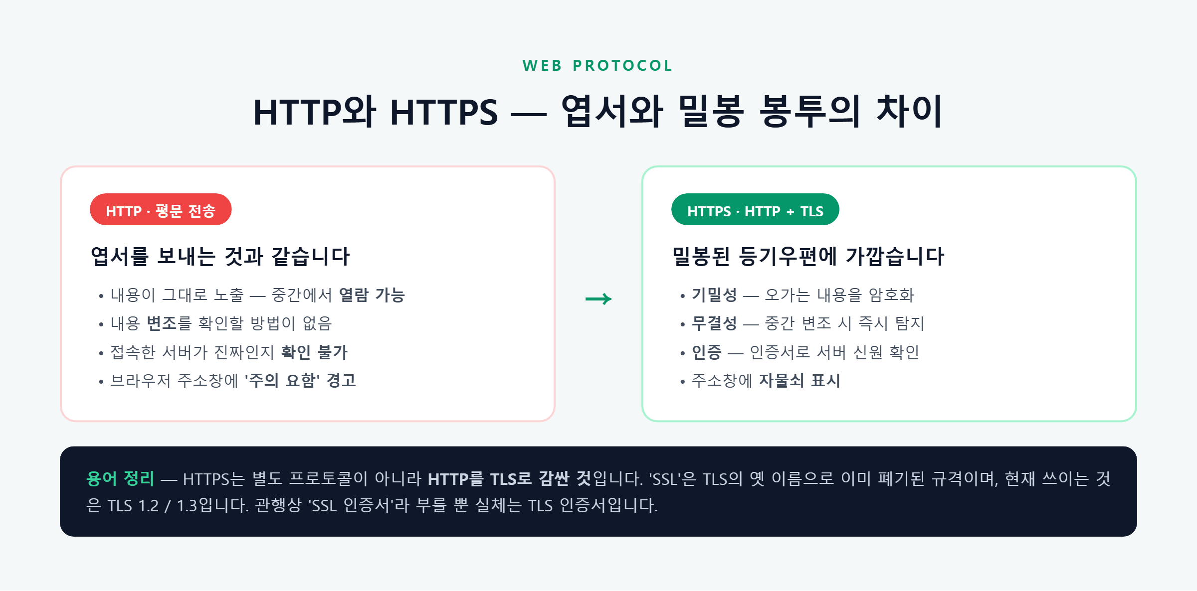 HTTP와 HTTPS 비교 — 평문 전송과 TLS 암호화의 차이
