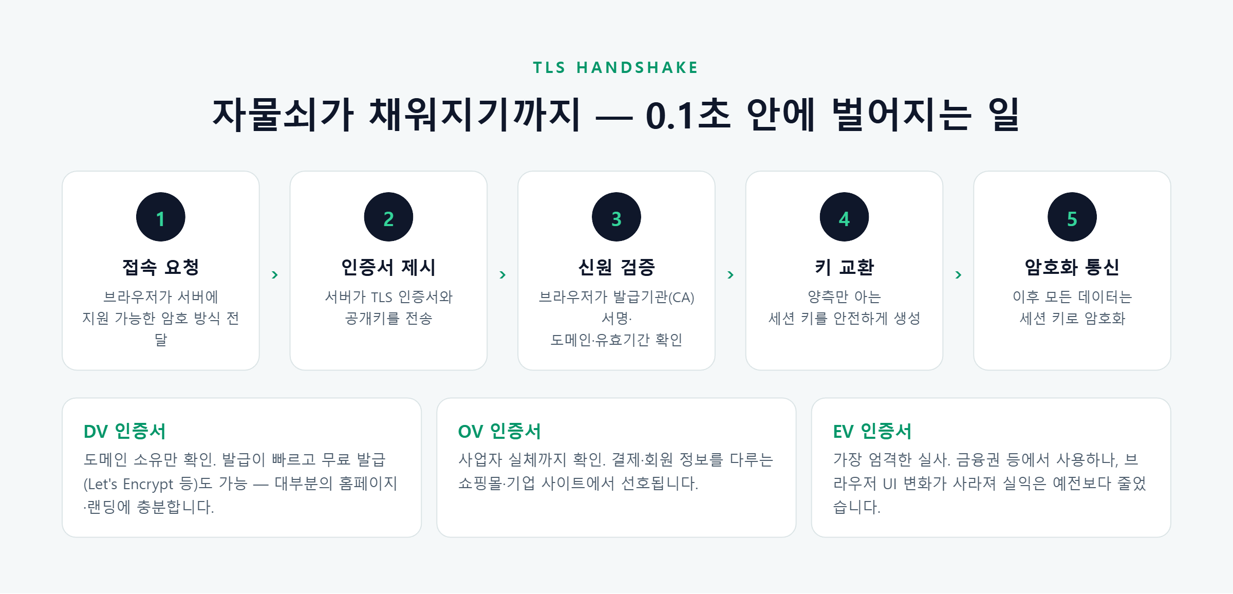 TLS 핸드셰이크 5단계와 인증서 종류(DV·OV·EV)
