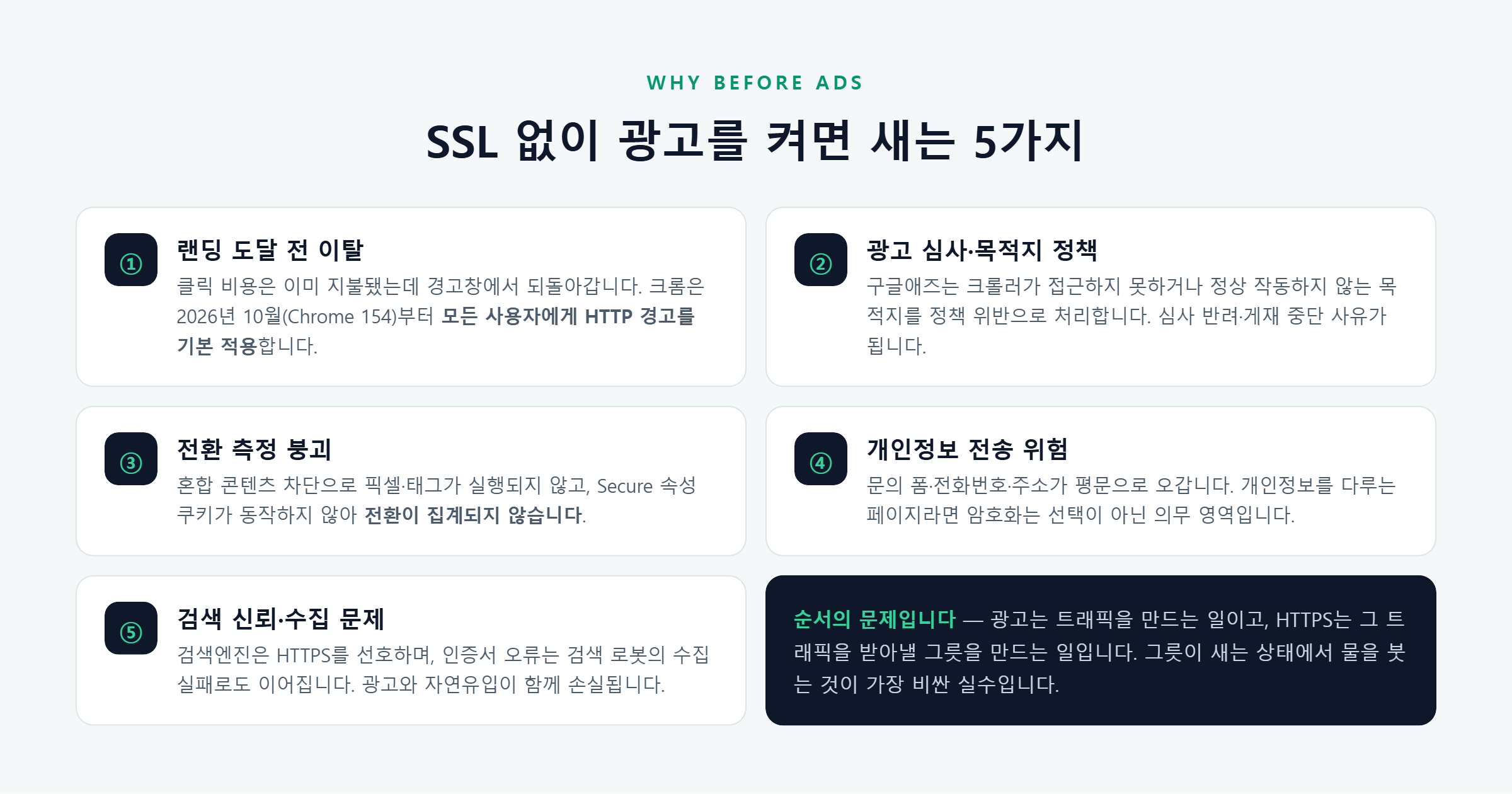SSL 미적용 상태에서 광고를 집행할 때 발생하는 5가지 손실