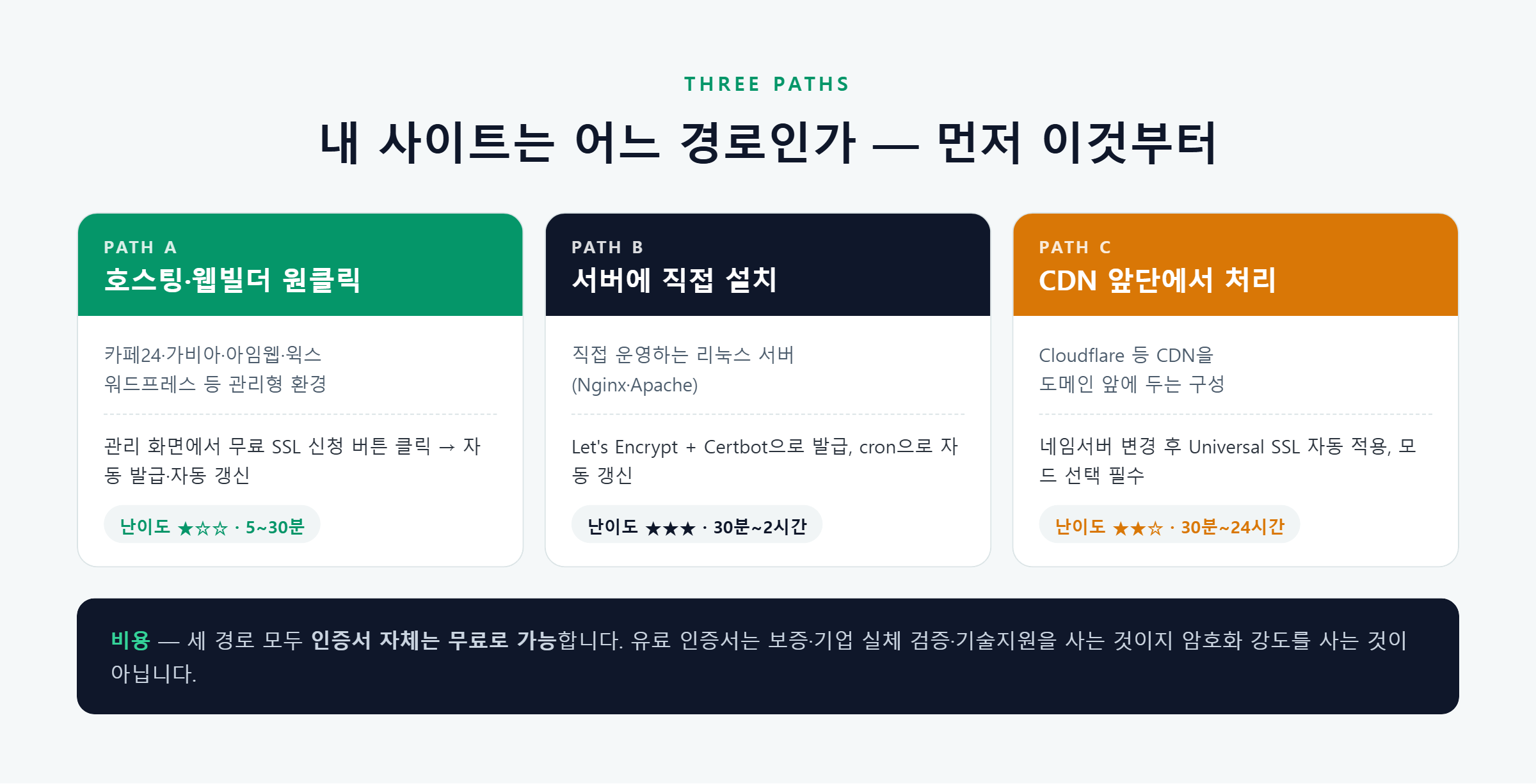 SSL 설치 3가지 경로 비교 — 호스팅 원클릭, 서버 직접, CDN 앞단