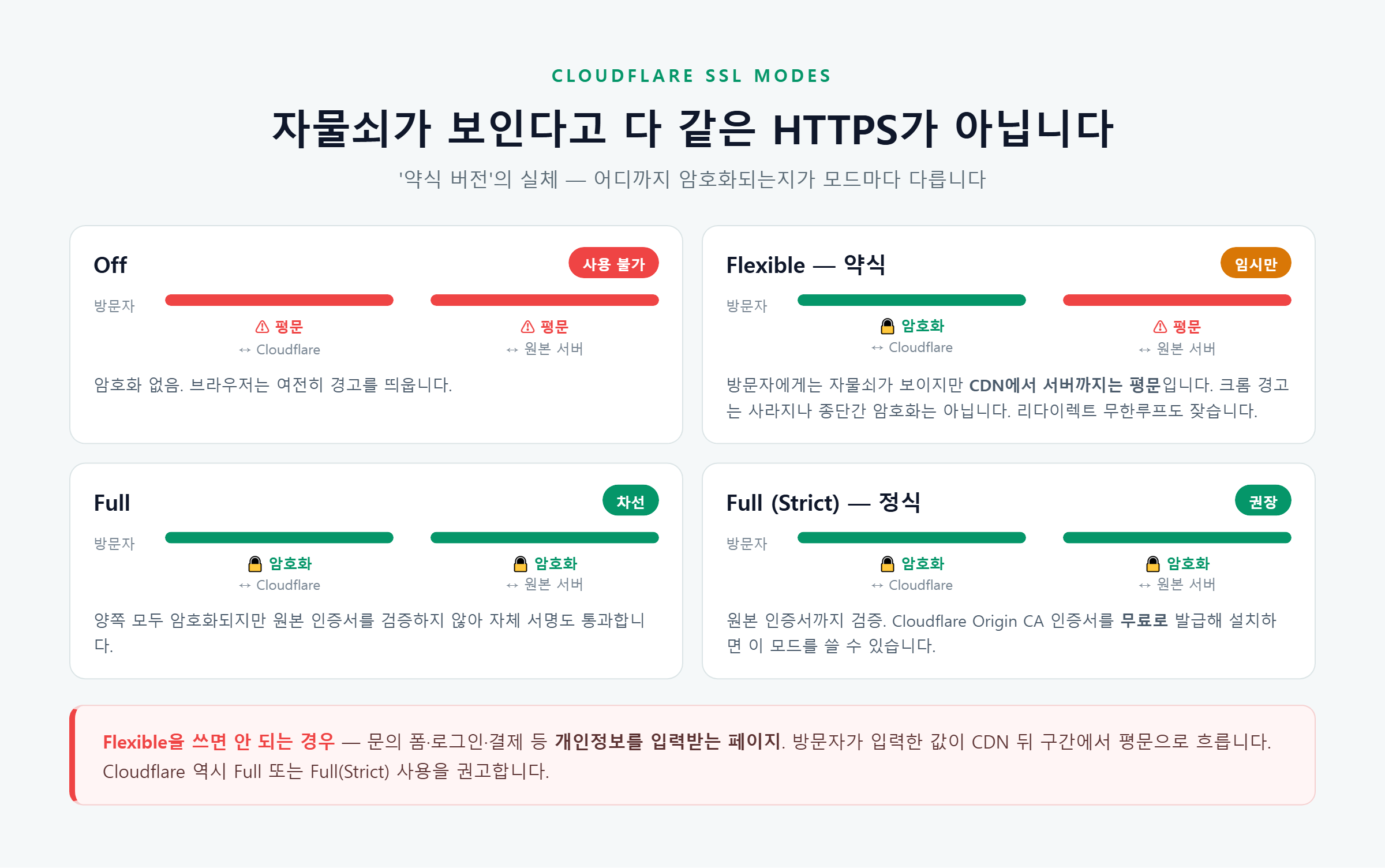 Cloudflare SSL 모드 4가지 비교 — Off, Flexible, Full, Full Strict의 암호화 구간 차이