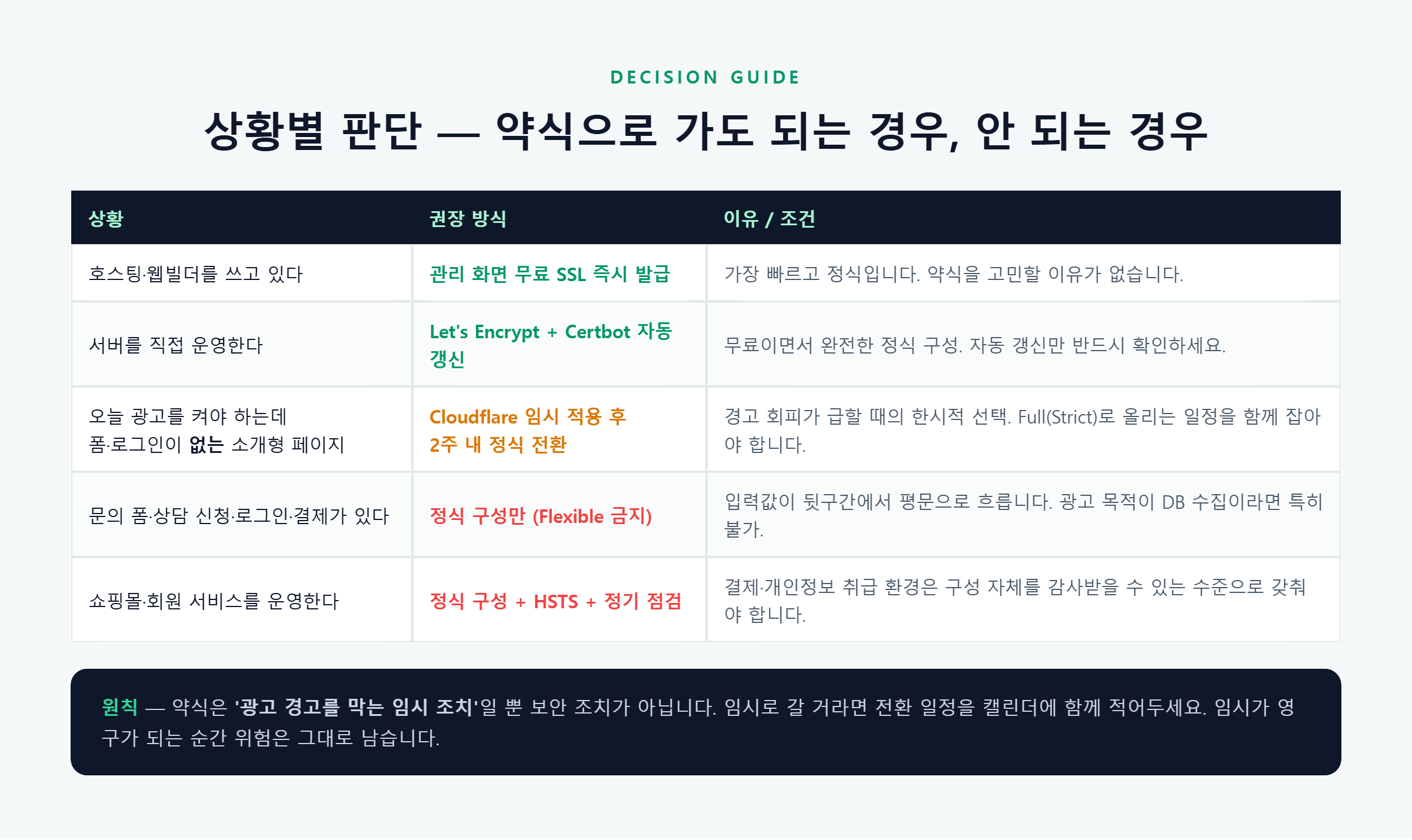 상황별 SSL 적용 방식 판단 가이드
