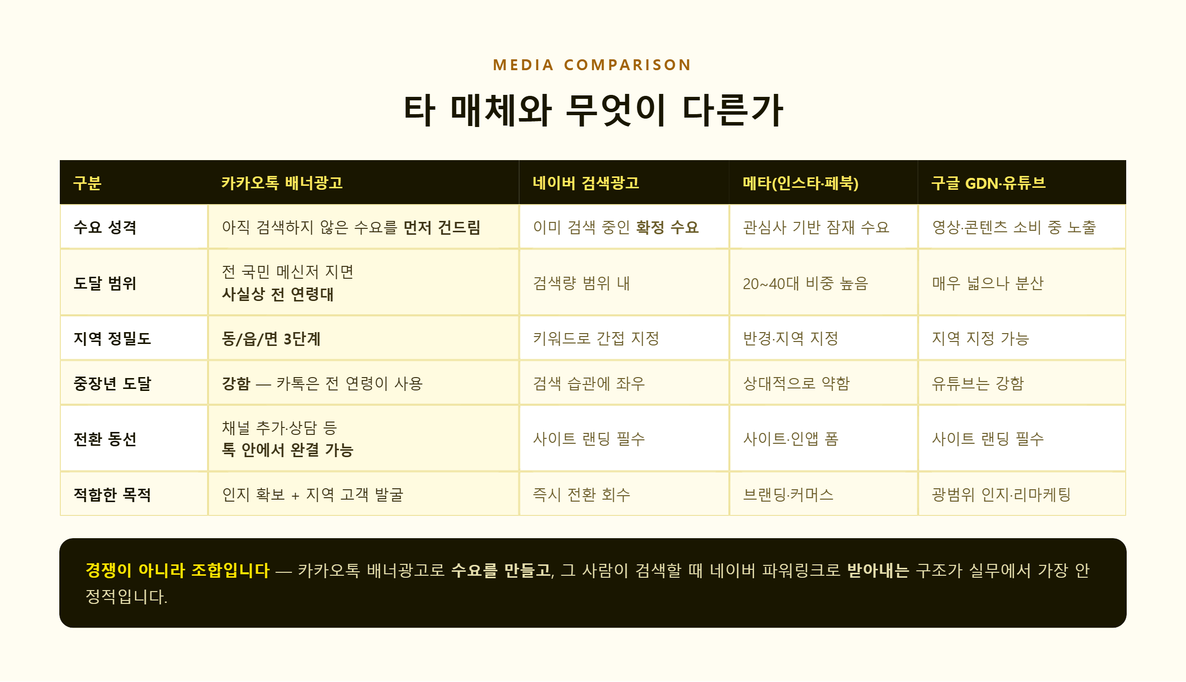 카카오톡 배너광고와 네이버 검색광고, 메타, 구글 GDN·유튜브 비교표