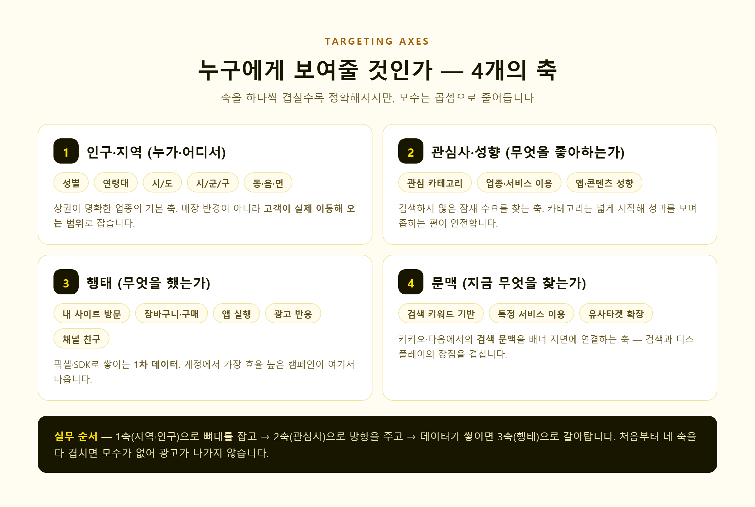 카카오모먼트 타게팅 4축 — 인구·지역, 관심사·성향, 행태, 문맥