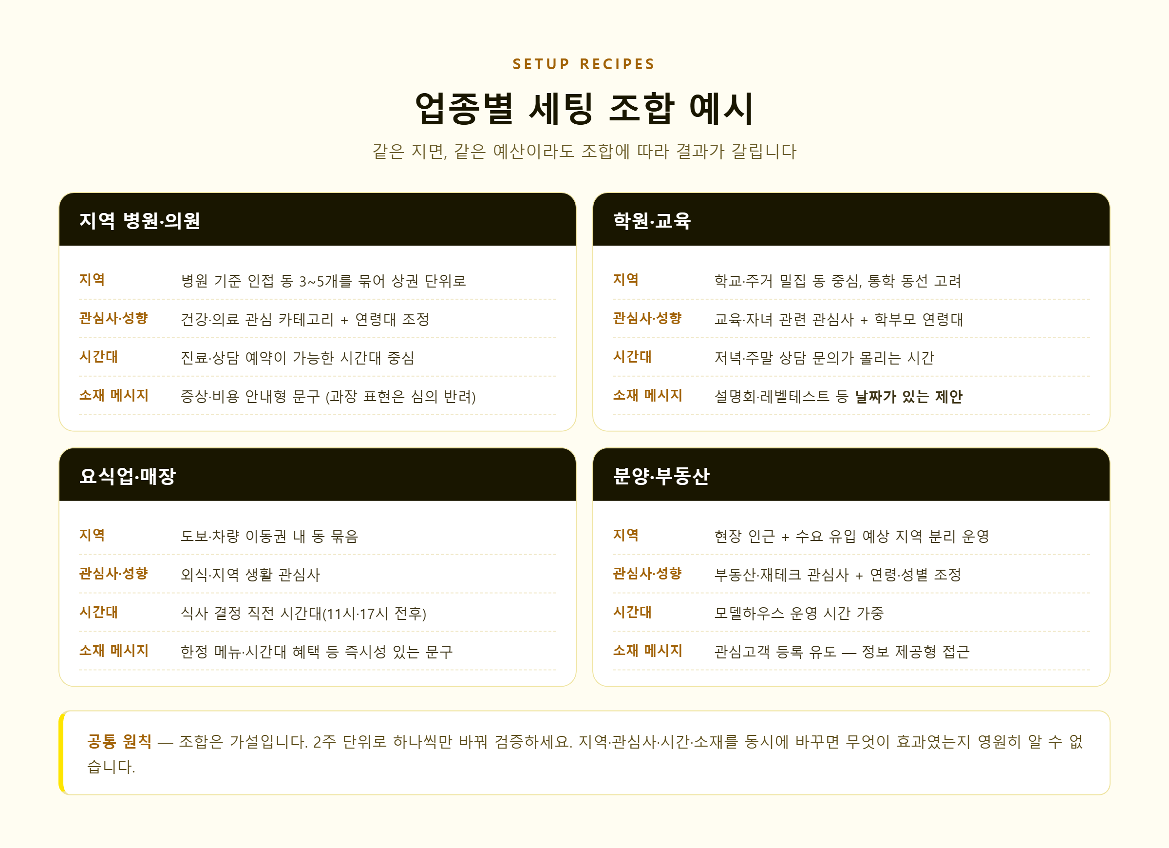 업종별 카카오톡 배너광고 세팅 조합 — 병원, 학원, 요식업, 분양