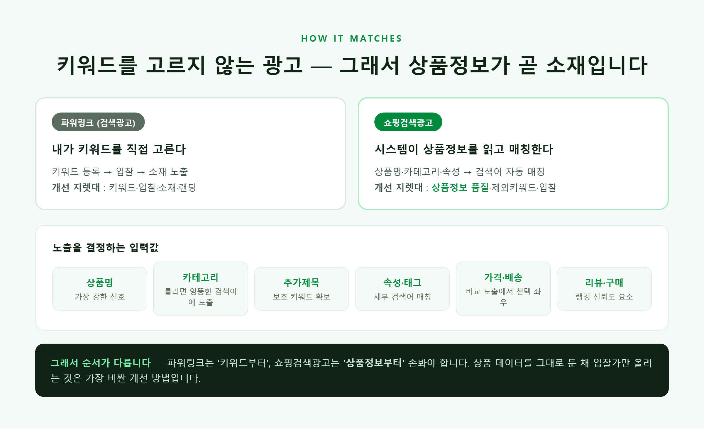 파워링크와 쇼핑검색광고의 매칭 구조 차이