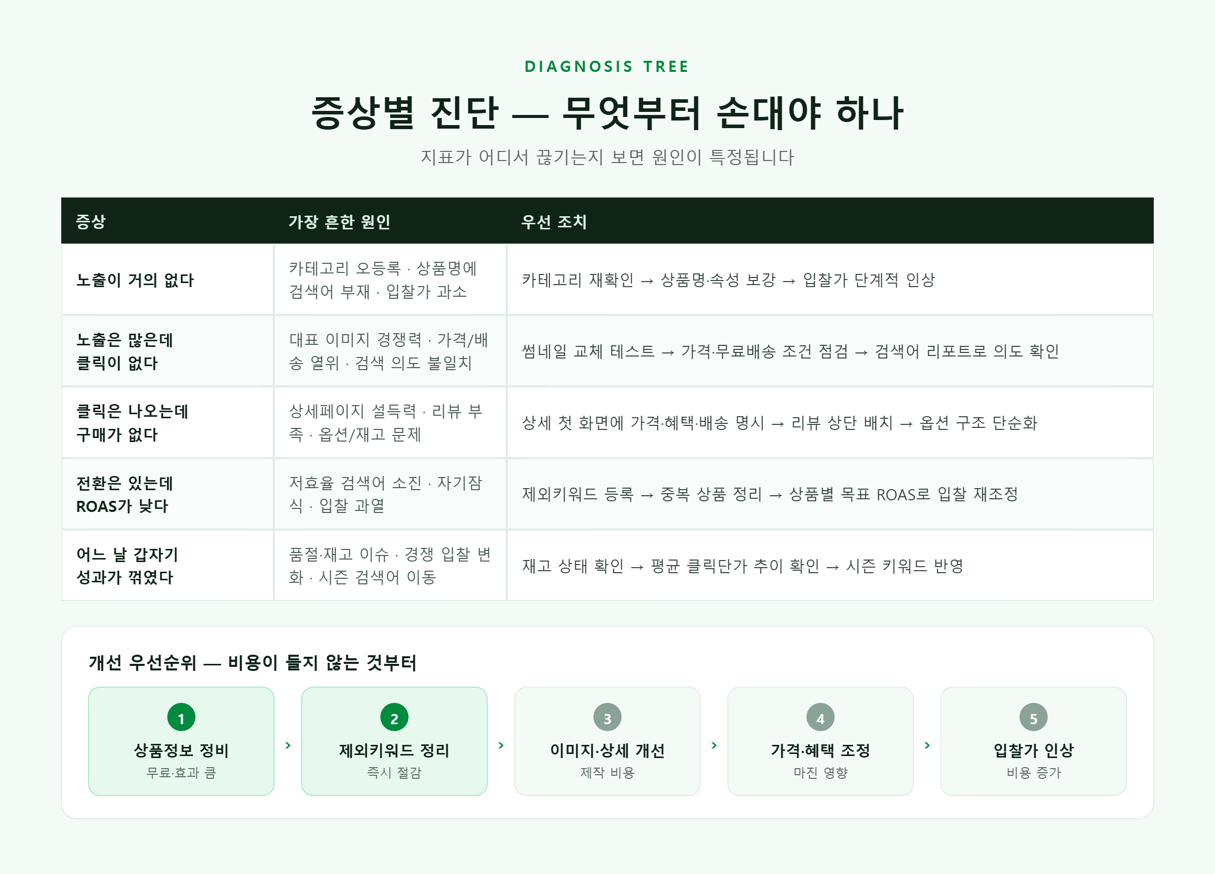 쇼핑검색광고 증상별 진단표와 개선 우선순위