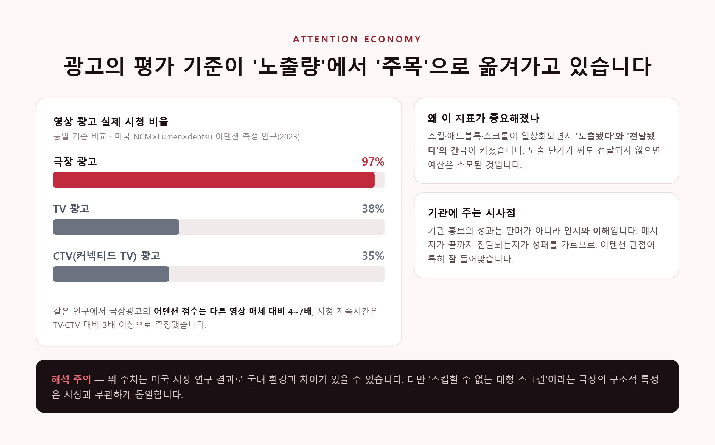 극장광고 어텐션 측정 연구 — 시청률 비교
