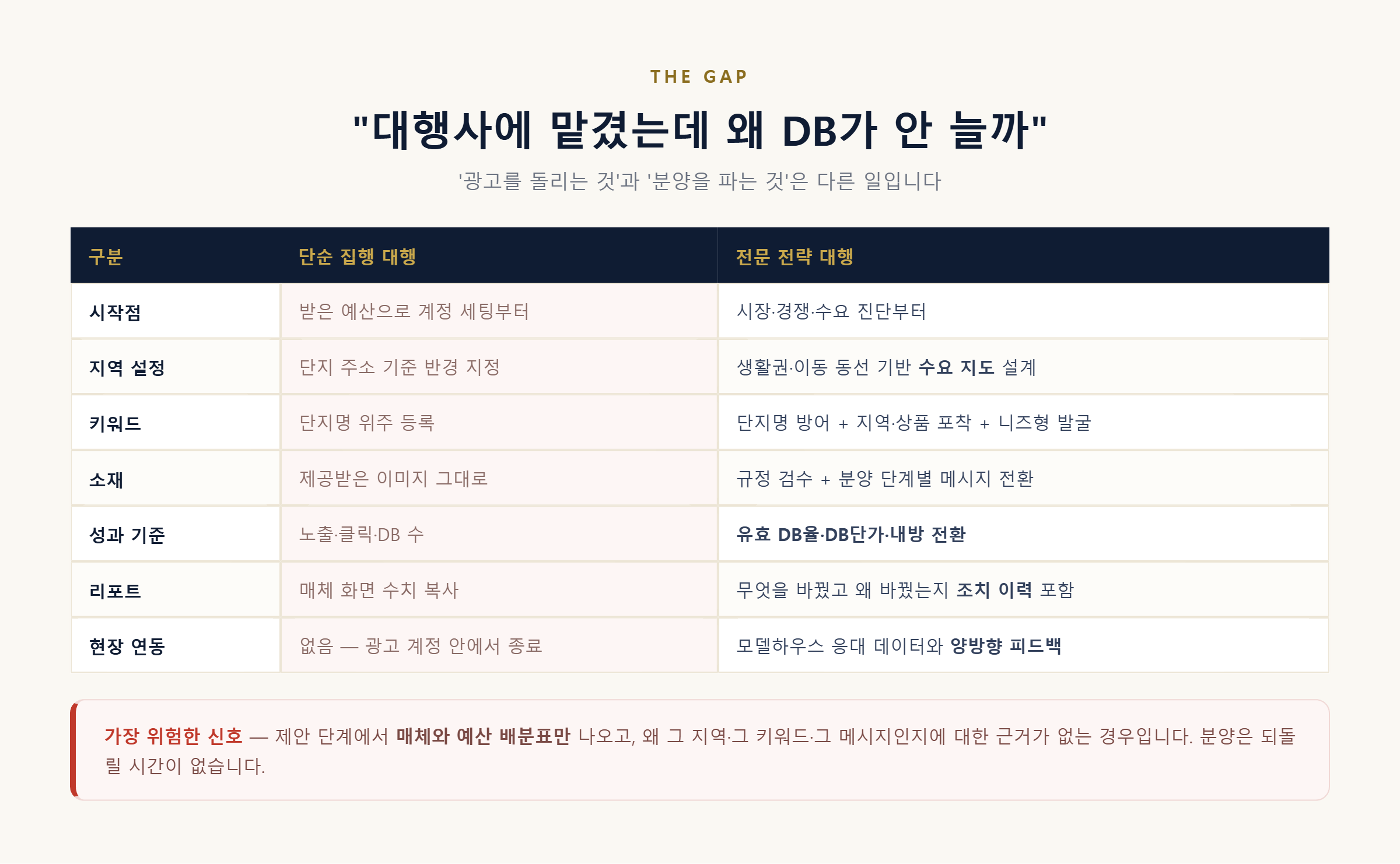 단순 집행 대행과 전문 전략 대행의 차이 비교표