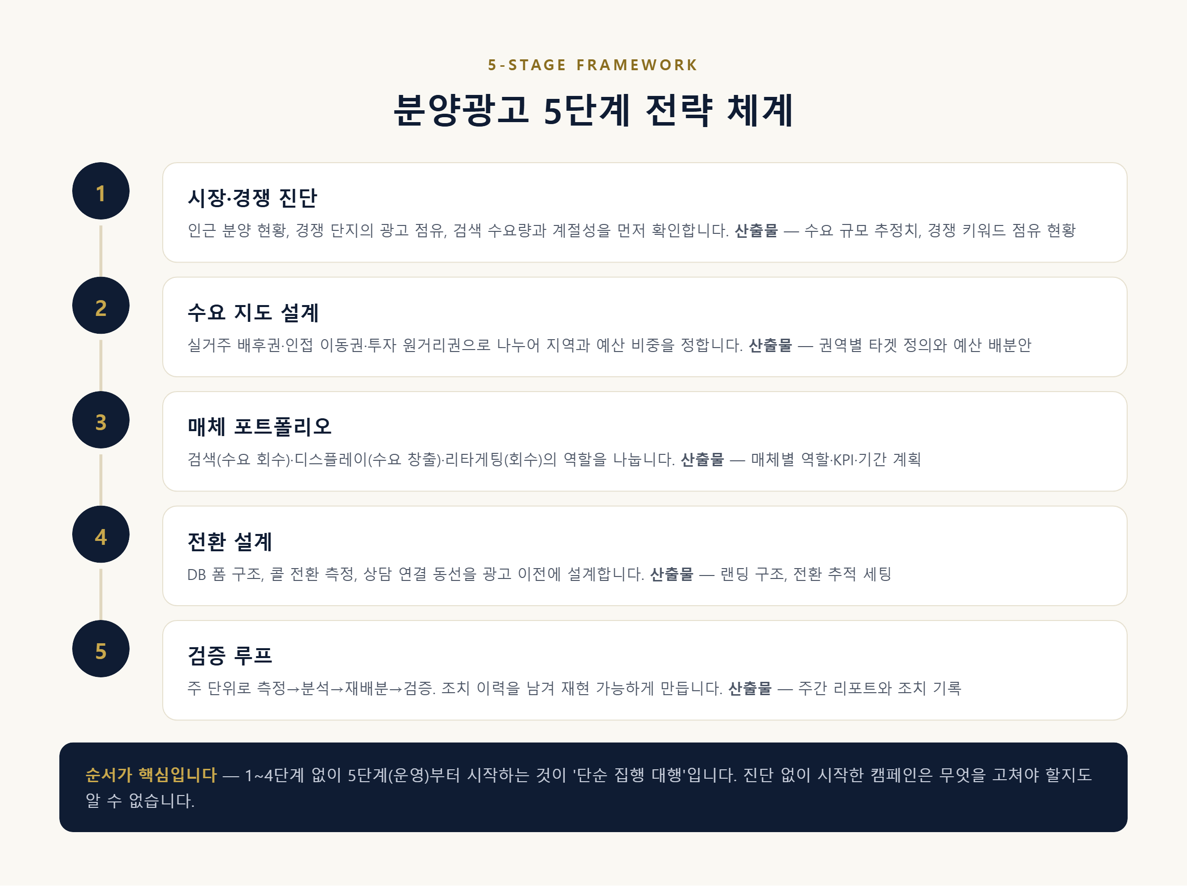 분양광고 5단계 전략 체계 — 진단, 수요 지도, 매체 포트폴리오, 전환 설계, 검증 루프
