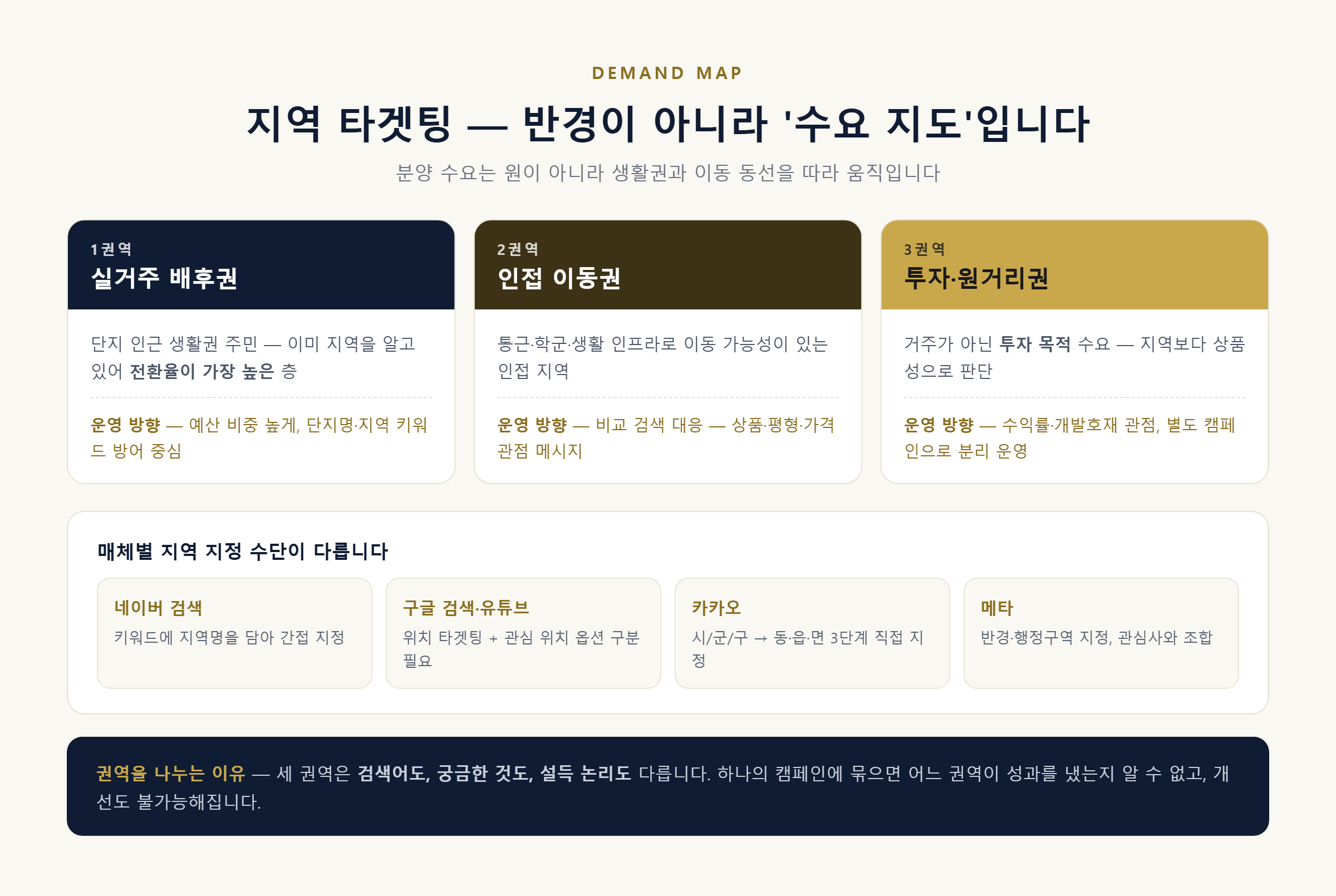 분양광고 3권역 수요 지도 — 실거주 배후권, 인접 이동권, 투자 원거리권